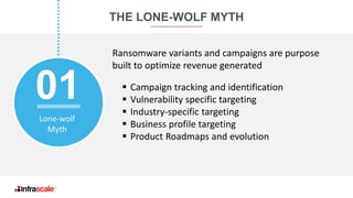 THE LONE-WOLF MYTH
01
Lone-wolf
Myth
Ransomware variants and campaigns are purpose
built to optimize revenue generated
▪ Campaign tracking and identification
▪ Vulnerability specific targeting
▪ Industry-specific targeting
▪ Business profile targeting
▪ Product Roadmaps and evolution
 