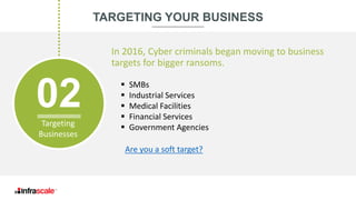 In 2016, Cyber criminals began moving to business
targets for bigger ransoms.
TARGETING YOUR BUSINESS
02Targeting
Businesses
▪ SMBs
▪ Industrial Services
▪ Medical Facilities
▪ Financial Services
▪ Government Agencies
Are you a soft target?
 