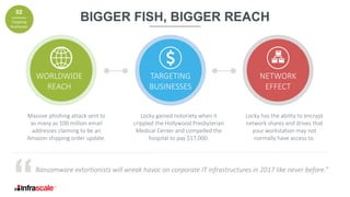 Massive phishing attack sent to
as many as 100 million email
addresses claiming to be an
Amazon shipping order update.
Locky gained notoriety when it
crippled the Hollywood Presbyterian
Medical Center and compelled the
hospital to pay $17,000.
Locky has the ability to encrypt
network shares and drives that
your workstation may not
normally have access to.
WORLDWIDE
REACH
TARGETING
BUSINESSES
NETWORK
EFFECT
Ransomware extortionists will wreak havoc on corporate IT infrastructures in 2017 like never before.”
BIGGER FISH, BIGGER REACH
02
Targeting
Businesses
 