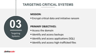 PRIMARY OBJECTIVES:
▪ Access the domain
▪ Identify and access backups
▪ Identify and access applications (SQL)
▪ Identify and access high-trafficked files
03
TARGETING CRITICAL SYSTEMS
Targeting
Systems
MISSION:
▪ Encrypt critical data and initiative ransom
 