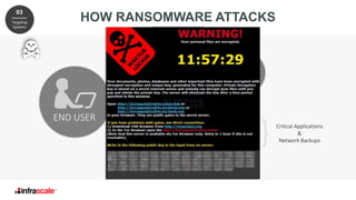 END USER
Critical Applications
&
Network Backups
HOW RANSOMWARE ATTACKS
END USER ADMIN
03
Targeting
Systems
 
