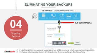 04
ELIMINATING YOUR BACKUPS
Targeting
Systems
At the end of the encryption process, Spora runs [a] CLI command, which among other things deletes
shadow volume copies, disables Windows Startup Repair, and changes BootStatusPolicy.
Physical Servers Virtual Servers Desktops Laptops Databases
Storage
Encryption
256 AES
Deduplication &
compression
DOMAIN ACCESS GRANTS RIGHTS TO….
Offsite
Replication
010010101010111
110001101000110
BUT, NOT INFRASCALE.
 
