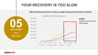 YOUR RECOVERY IS TOO SLOW
05
Slow
Recovery
$-
$100,000.00
$200,000.00
$300,000.00
$400,000.00
$500,000.00
$600,000.00
$700,000.00
1 hour 2 hours 6 hours 1 day 2 days 3 days 4 days 5 days
Downtime with Ransomware
Hard Cost Opporunity Cost Ransom TOTAL
80% of businesses down for 3-5 days or longer do not survive the next 12 months.
Profile:
$11M Annual revenue
30% margin
 