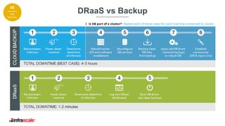 DRaaS vs Backup
05
Slow
Recovery
 