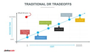 Offsite Tape
Backup
Cloud Backup
Appliance Backup
Cold Site DR
Hot Site DR
Warm Site DR
DAYS
SECONDS
RECOVERYTIME
COST
$ $$$$$
DRaaS Nirvana
TRADITIONAL DR TRADEOFFS
 