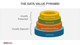 THE DATA VALUE PYRAMID
HQ Core DC
Remote/Branch Offices
End-points
Mission critical
Usually
Protected
Usually Exposed
 