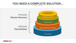 YOU NEED A COMPLETE SOLUTION…
HQ Core DC
Remote/Branch Offices
End-points
Mission critical
Infrascale
Disaster Recovery
Infrascale
Cloud Backup
 