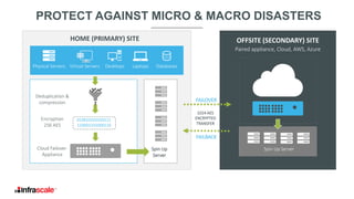 Physical Servers Virtual Servers Desktops Laptops Databases
Cloud Failover
Appliance
Encryption
256 AES
Deduplication &
compression
HOME (PRIMARY) SITE OFFSITE (SECONDARY) SITE
Spin Up Server
FAILOVER
FAILBACK
Spin Up
Server
1024 AES
ENCRYPTED
TRANSFER
010010101010111
110001101000110
Paired appliance, Cloud, AWS, Azure
PROTECT AGAINST MICRO & MACRO DISASTERS
 