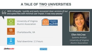 Ellen McCree
A TALE OF TWO UNIVERSITIES
Systems Analyst
University of Virginia
Alumni Association
TARGET
University of Virginia
Alumni Association
Charlottesville, VA
Total downtime: 1.5 hours
LOCATION
IMPACT
With Infrascale, I quickly and easily recovered clean versions of our
encrypted files with minimal user impact. It was easy-peasey.”
 