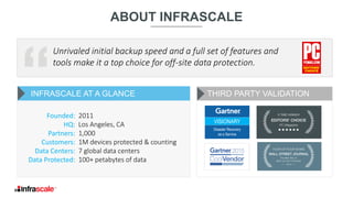 INFRASCALE AT A GLANCE
Unrivaled initial backup speed and a full set of features and
tools make it a top choice for off-site data protection.
THIRD PARTY VALIDATION
2011
Los Angeles, CA
1,000
1M devices protected & counting
7 global data centers
100+ petabytes of data
Founded:
HQ:
Partners:
Customers:
Data Centers:
Data Protected:
ABOUT INFRASCALE
VISIONARY
Disaster Recovery
as a Service
 