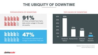Of those surveyed have had a
data center outage in the past
24 months.
TOP CAUSES OF DOWNTIME
91%
PERVASIVENESS OF DOWNTIME
55%
22%
18%
5%
0%
10%
20%
30%
40%
50%
60%
Hardware
failure
Human Error Software
Failure
Natural
Disasters
Sources: Ponemon Research (2013)
Quorum DR Report (2013)
Of companies experienced an
outage or downtime THIS year.
47%
THE UBIQUITY OF DOWNTIME
 