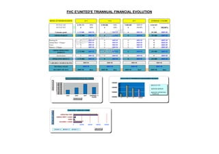 FHC E'UNITED'E TRIANNUAL FINANCIAL EVOLUTION
OUTLET AIT 8 195 172 100% 8 500 000 100% 9 000 000 #DIV/0! 8 565 057
OUTLET WT 0 100% 0 100% 0 100,00% 0 100,00%
Consumer goods 1 173 000 #DIV/0! 0 #DIV/0! 0 #DIV/0! 391 000 #DIV/0!
GROSS MARGIN -1 173 000 #DIV/0! 0 #DIV/0! 0 #DIV/0! -391 000 #DIV/0!
Running fee 0 #DIV/0! 0 #DIV/0! 0 #DIV/0! 0 #DIV/0!
Annual Rent + Charges 0 #DIV/0! 0 #DIV/0! 0 #DIV/0! 0 #DIV/0!
Taxes 0 #DIV/0! 0 #DIV/0! 0 #DIV/0! 0 #DIV/0!
Salaries + Charges 0 #DIV/0! 0 #DIV/0! 0 #DIV/0! 0 #DIV/0!
GROSS OPERATING
SURPLUS
-1 173 000 #DIV/0! 0 #DIV/0! 0 #DIV/0! -391 000 #DIV/0!
Amortization 0 #DIV/0! 0 #DIV/0! 0 #DIV/0! 0 #DIV/0!
OPERATING RESULT -1 173 000 #DIV/0! 0 #DIV/0! 0 #DIV/0! -391 000 #DIV/0!
VARIABLE CHARGE RATES
NEUTRAL SALES
SECURITY BY DAY #DIV/0! days #DIV/0! days #DIV/0! days #DIV/0! days
#DIV/0!
AVERAGE / 3 YEARSHOTEL E'UNITED STATES'E 2015
#DIV/0! #DIV/0! #DIV/0!
2016 2017
#DIV/0!#DIV/0! #DIV/0! #DIV/0!
7 650 000
7 800 000
7 950 000
8 100 000
8 250 000
8 400 000
8 550 000
8 700 000
8 850 000
9 000 000
9 150 000
2015 2016 2017 AVERAGE / 3
YEARS
GROSSOUTLET
EXERCICES
EVOLUTION GROSS OUTLET ON 3 YEARS
0 200000 400000 600000 800000
SALARIES + LOADS
TAXES
ANNUAL RENT + LOADS
OPERATING FEES
AMOUNTS
DETAILSOFLOADS
EVOLUTION LOADS ON 3 YEARS
YEAR Y-3 YEAR Y-2 YEAR Y-1
1200000
1250000
1300000
1350000
Y-1 Y-2 Y-3 ………AVERAGE
EVOLUTION OF INTERMEDIATE MANAGEMENT BALANCE
OUTLET WT
GROSS MARGIN
GROSS OPERATING
SURPLUS
 