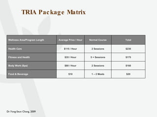TRIA Package Matrix Wellness Area / Program Length Average Price / Hour Normal Course Total Health Care $115 / Hour 2 Sessions $230 Fitness and Health $35 / Hour 5 + Sessions $175 Body Work (Spa) $80 / Hour 2 Sessions $160 Food & Beverage $10 1 – 2 Meals $20 