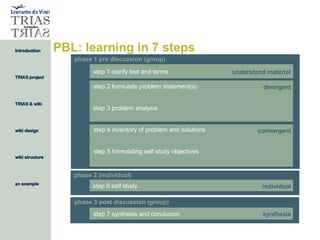 PBL: learning in 7 steps phase 1 pre discussion (group) phase 2 (individual) phase 3 post discussion (group) understand material divergent convergent individual synthesis step 1 clarify text and terms step 2 formulate problem statement(s) step 3 problem analysis step 4 inventory of problem and solutions step 5 formulating self study objectives step 6 self study step 7 synthesis and conclusion 