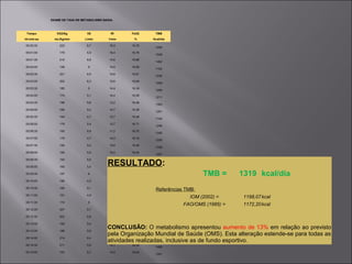EXAME DE TAXA DE METABOLISMO BASAL 
Tempo VO2/Kg VE Rf FeO2 TMB 
hh:mm:ss mL/Kg/min L/min 1/min % Kcal/dia 
00:00:30 223 6,7 16,3 16,70 1550 
00:01:00 179 5,5 16,4 16,78 1248 
00:01:30 210 6,6 14,8 16,88 1462 
00:02:00 158 5 14,5 16,90 1102 
00:02:30 221 6,5 14,6 16,61 1536 
00:03:00 202 6,3 15,6 16,84 1409 
00:03:30 180 5 14,4 16,34 1255 
00:04:00 174 5,1 14,4 16,59 1211 
00:04:30 196 5,6 13,2 16,48 1363 
00:05:00 185 5,2 14,7 16,39 1291 
00:05:30 164 4,7 15,7 16,48 1144 
00:06:00 179 5,4 13,7 16,71 1246 
00:06:30 193 5,8 11,2 16,70 1342 
00:07:00 176 4,7 14,3 16,16 1226 
00:07:30 192 5,4 15,6 16,40 1338 
00:08:00 195 5,5 15,3 16,42 1357 
00:08:30 193 5,5 15 16,47 1342 
00:09:00 165 5,4 13,8 17,05 1146 
00:09:30 197 6 11,2 16,74 1375 
00:10:00 180 4,9 14,2 16,26 1251 
00:10:30 185 5,1 15,1 16,30 1291 
00:11:00 181 4,9 15,2 16,24 1257 
00:11:30 172 5 15,9 16,54 1200 
00:12:00 207 5,7 13,7 16,31 1440 
00:12:30 202 5,8 14,7 16,50 1405 
00:13:00 182 5,4 15,5 16,65 1264 
00:13:30 186 5,6 16 16,70 1296 
00:14:00 214 6,4 13,1 16,67 1491 
00:14:30 211 5,9 14,1 16,38 1468 
00:15:00 193 5,7 14,9 16,63 1341 
RESULTADO: 
TMB = 1319 kcal/dia 
Referências TMB: 
IOM (2002) = 1198,07kcal 
FAO/OMS (1985) = 1172,20kcal 
CONCLUSÃO: O metabolismo apresentou aumento de 13% em relação ao previsto 
pela Organização Mundial de Saúde (OMS). Esta alteração estende-se para todas as 
atividades realizadas, inclusive as de fundo esportivo. 
 