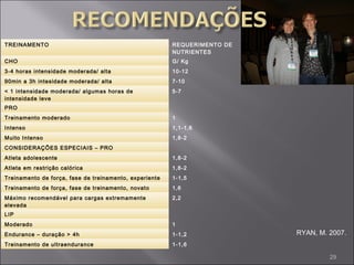TREINAMENTO REQUERIMENTO DE 
NUTRIENTES 
CHO G/ Kg 
3-4 horas intensidade moderada/ alta 10-12 
90min a 3h intesidade moderada/ alta 7-10 
< 1 intensidade moderada/ algumas horas de 
5-7 
intensidade leve 
PRO 
Treinamento moderado 1 
Intenso 1,1-1,6 
Muito Intenso 1,8-2 
CONSIDERAÇÕES ESPECIAIS – PRO 
Atleta adolescente 1,8-2 
Atleta em restrição calórica 1,8-2 
Treinamento de força, fase de treinamento, experiente 1-1,5 
Treinamento de força, fase de treinamento, novato 1,6 
Máximo recomendável para cargas extremamente 
2,2 
elevada 
LIP 
Moderado 1 
Endurance – duração > 4h 1-1,2 
Treinamento de ultraendurance 1-1,6 
RYAN, M. 2007. 
29 
 