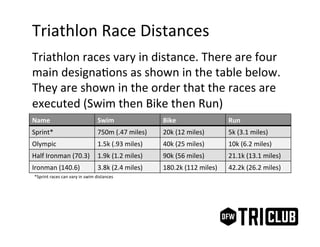 Triathlon	
  Race	
  Distances	
  
Triathlon	
  races	
  vary	
  in	
  distance.	
  There	
  are	
  four	
  
main	
  designa9ons	
  as	
  shown	
  in	
  the	
  table	
  below.	
  
They	
  are	
  shown	
  in	
  the	
  order	
  that	
  the	
  races	
  are	
  
executed	
  (Swim	
  then	
  Bike	
  then	
  Run)	
  
Name	
   Swim	
   Bike	
   Run	
  
Sprint*	
   750m	
  (.47	
  miles)	
   20k	
  (12	
  miles)	
   5k	
  (3.1	
  miles)	
  
Olympic	
   1.5k	
  (.93	
  miles)	
   40k	
  (25	
  miles)	
   10k	
  (6.2	
  miles)	
  
Half	
  Ironman	
  (70.3)	
   1.9k	
  (1.2	
  miles)	
   90k	
  (56	
  miles)	
   21.1k	
  (13.1	
  miles)	
  
Ironman	
  (140.6)	
   3.8k	
  (2.4	
  miles)	
   180.2k	
  (112	
  miles)	
   42.2k	
  (26.2	
  miles)	
  
*Sprint	
  races	
  can	
  vary	
  in	
  swim	
  distances	
  
 