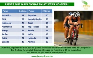 1,3%
126%
1,3%
PAÍSES QUE MAIS ENVIARAM ATLETAS NO GERAL
Austrália, Inglaterra e EUA são os países que mais enviaram triathletas para as Olimpíadas.
Em Sydney foram distribuídas 48 vagas no feminino e 52 no masculino.
Em Atenas 50 por sexo e em Pequim 55
www.jambosb.com.br
Países # Atletas Países # Atletas
Austrália 23 Espanha 20
EUA 23 Nova Zelândia 20
Inglaterra 23 Brasil 18
Alemanha 21 Rep. Tcheca 16
França 21 Rússia 14
Japão 21 Itália 13
Suiça 21 Holanda 12
Canadá 20 Austria 10
 