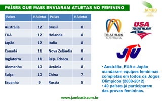 1,3%
126%
1,3%
PAÍSES QUE MAIS ENVIARAM ATLETAS NO FEMININO
• Austrália, EUA e Japão
mandaram equipes femininas
completas em todos os Jogos
Olímpicos (2000-2012)
• 40 países já participaram
das provas femininas.
www.jambosb.com.br
Países # Atletas Países # Atletas
Austrália 12 Brasil 8
EUA 12 Holanda 8
Japão 12 Italia 8
Canadá 11 Nova Zelândia 8
Inglaterra 11 Rep. Tcheca 8
Alemanha 10 Ucrânia 8
Suiça 10 China 7
Espanha 9 Russia 5
 