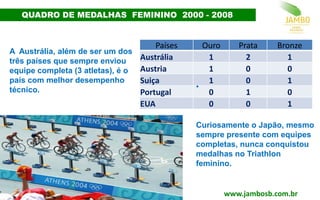 1,3%
126%
1,3%
QUADRO DE MEDALHAS FEMININO 2000 - 2008
www.jambosb.com.br
Países Ouro Prata Bronze
Austrália 1 2 1
Austria 1 0 0
Suiça 1 0 1
Portugal 0 1 0
EUA 0 0 1
•
Curiosamente o Japão, mesmo
sempre presente com equipes
completas, nunca conquistou
medalhas no Triathlon
feminino.
A Austrália, além de ser um dos
três países que sempre enviou
equipe completa (3 atletas), é o
país com melhor desempenho
técnico.
 