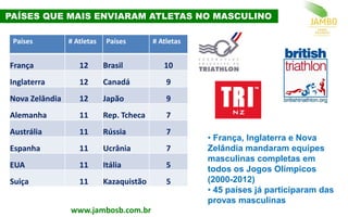 1,3%
126%
1,3%
PAÍSES QUE MAIS ENVIARAM ATLETAS NO MASCULINO
www.jambosb.com.br
Países # Atletas Países # Atletas
França 12 Brasil 10
Inglaterra 12 Canadá 9
Nova Zelândia 12 Japão 9
Alemanha 11 Rep. Tcheca 8
Austrália 11 Rússia 7
Espanha 11 Ucrânia 7
EUA 11 Itália 5
Suiça 11 Kazaquistão 5
• França, Inglaterra e Nova
Zelândia mandaram equipes
masculinas completas em
todos os Jogos Olímpicos
(2000-2012)
• 45 países já participaram das
provas masculinas
 