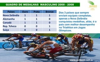 1,3%
QUADRO DE MEDALHAS MASCULINO 2000 - 2008
www.jambosb.com.br
Países Ouro Prata Bronze
Nova Zelândia 1 1 1
Alemanha 1 1 0
Canadá 1 1 0
Rep. Tcheca 0 0 1
Suiça 0 0 1
Dos 3 países que sempre
enviam equipes completas,
apenas a Nova Zelândia
conquistou medalhas, aliás, é o
país com melhor desempenho
no Triathlon em Jogos
Olímpicos.
 