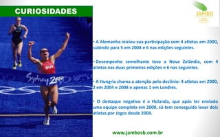 1,3%
126%
1,3%
CURIOSIDADES
www.jambosb.com.br
• A Alemanha iniciou sua participação com 4 atletas em 2000,
subindo para 5 em 2004 e 6 nas edições seguintes.
• Desempenho semelhante teve a Nova Zelândia, com 4
atletas nas duas primeiras edições e 6 nas seguintes.
• A Hungria chama a atenção pelo declínio: 4 atletas em 2000,
2 em 2004 e 2008 e apenas 1 em Londres.
• O destaque negativo é a Holanda, que após ter enviado
uma equipe completa em 2000, só tem conseguido levar dois
atletas por Jogos desde 2004.
 