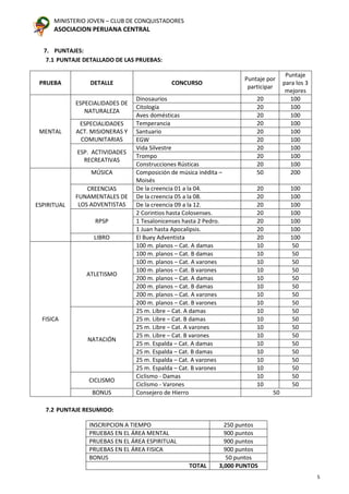 MINISTERIO JOVEN – CLUB DE CONQUISTADORES
ASOCIACION PERUANA CENTRAL
5
7. PUNTAJES:
7.1 PUNTAJE DETALLADO DE LAS PRUEBAS:
PRUEBA DETALLE CONCURSO
Puntaje por
participar
Puntaje
para los 3
mejores
MENTAL
ESPECIALIDADES DE
NATURALEZA
Dinosaurios 20 100
Citología 20 100
Aves domésticas 20 100
ESPECIALIDADES
ACT. MISIONERAS Y
COMUNITARIAS
Temperancia 20 100
Santuario 20 100
EGW 20 100
ESP. ACTIVIDADES
RECREATIVAS
Vida Silvestre 20 100
Trompo 20 100
Construcciones Rústicas 20 100
ESPIRITUAL
MÚSICA Composición de música inédita –
Moisés
50 200
CREENCIAS
FUNAMENTALES DE
LOS ADVENTISTAS
De la creencia 01 a la 04. 20 100
De la creencia 05 a la 08. 20 100
De la creencia 09 a la 12. 20 100
RPSP
2 Corintios hasta Colosenses. 20 100
1 Tesalonicenses hasta 2 Pedro. 20 100
1 Juan hasta Apocalipsis. 20 100
LIBRO El Buey Adventista 20 100
FISICA
ATLETISMO
100 m. planos – Cat. A damas 10 50
100 m. planos – Cat. B damas 10 50
100 m. planos – Cat. A varones 10 50
100 m. planos – Cat. B varones 10 50
200 m. planos – Cat. A damas 10 50
200 m. planos – Cat. B damas 10 50
200 m. planos – Cat. A varones 10 50
200 m. planos – Cat. B varones 10 50
NATACIÓN
25 m. Libre – Cat. A damas 10 50
25 m. Libre – Cat. B damas 10 50
25 m. Libre – Cat. A varones 10 50
25 m. Libre – Cat. B varones 10 50
25 m. Espalda – Cat. A damas 10 50
25 m. Espalda – Cat. B damas 10 50
25 m. Espalda – Cat. A varones 10 50
25 m. Espalda – Cat. B varones 10 50
CICLISMO
Ciclismo - Damas 10 50
Ciclismo - Varones 10 50
BONUS Consejero de Hierro 50
7.2 PUNTAJE RESUMIDO:
INSCRIPCION A TIEMPO 250 puntos
PRUEBAS EN EL ÁREA MENTAL 900 puntos
PRUEBAS EN EL ÁREA ESPIRITUAL 900 puntos
PRUEBAS EN EL ÁREA FISICA 900 puntos
BONUS 50 puntos
TOTAL 3,000 PUNTOS
 