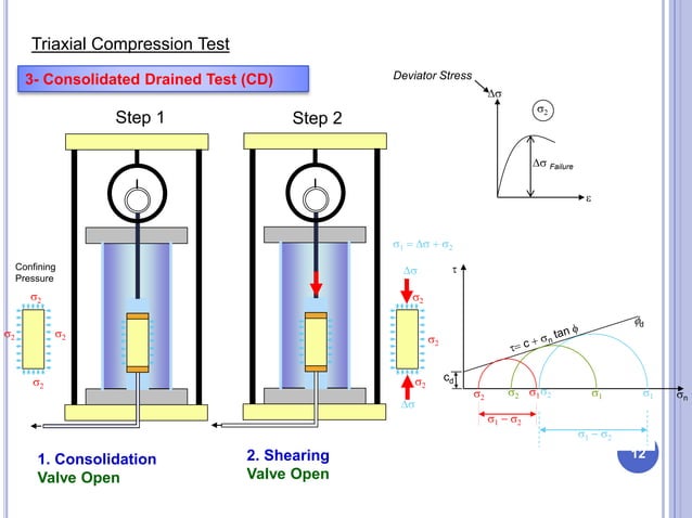 TRIAXIAL TEST - STRESS & STRAIN CONTROLLED.pptx | Geology | Science