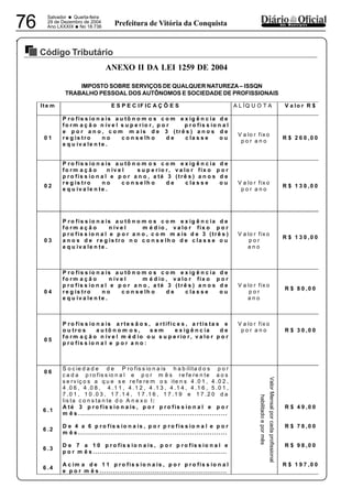 PREFEITURA MUNICIPAL DE VÁRZEA DA ROÇA
Salvador • Quarta-feira
29 de Dezembro de 2004
Ano LXXXIX
•No 18.73676 dos MunicípiosPrefeitura de Vitória da Conquista
Código Tributário
29122004
ANEXO II DA LEI 1259 DE 2004
IMPOSTO SOBRE SERVIÇOS DE QUALQUER NATUREZA – ISSQN
TRABALHO PESSOAL DOS AUTÔNOMOS E SOCIEDADE DE PROFISSIONAIS
Ite m E S P E C IF IC A Ç Õ E S A L ÍQ U O T A V a lo r R $
0 1
P r o fis s io n a is a u tô n o m o s c o m e x ig ê n c ia d e
fo r m a ç ã o n ív e l s u p e r io r , p o r p r o fis s io n a l
e p o r a n o , c o m m a is d e 3 (tr ê s ) a n o s d e
r e g is tr o n o c o n s e lh o d e c la s s e o u
e q u iv a le n te .
V a lo r fix o
p o r a n o
R $ 2 6 0 ,0 0
0 2
P r o fis s io n a is a u tô n o m o s c o m e x ig ê n c ia d e
fo r m a ç ã o n ív e l s u p e r io r , v a lo r fix o p o r
p r o fis s io n a l e p o r a n o , a té 3 (tr ê s ) a n o s d e
r e g is tr o n o c o n s e lh o d e c la s s e o u
e q u iv a le n te .
V a lo r fix o
p o r a n o
R $ 1 3 0 ,0 0
0 3
P r o fis s io n a is a u tô n o m o s c o m e x ig ê n c ia d e
fo r m a ç ã o n ív e l m é d io , v a lo r fix o p o r
p r o fis s io n a l e p o r a n o , c o m m a is d e 3 (tr ê s )
a n o s d e r e g is tr o n o c o n s e lh o d e c la s s e o u
e q u iv a le n te .
V a lo r fix o
p o r
a n o
R $ 1 3 0 ,0 0
0 4
P r o fis s io n a is a u tô n o m o s c o m e x ig ê n c ia d e
fo r m a ç ã o n ív e l m é d io , v a lo r fix o p o r
p r o fis s io n a l e p o r a n o , a té 3 (tr ê s ) a n o s d e
r e g is tr o n o c o n s e lh o d e c la s s e o u
e q u iv a le n te .
V a lo r fix o
p o r
a n o
R $ 8 0 ,0 0
0 5
P r o fis s io n a is a r te s ã o s , a r tífic e s , a r tis ta s e
o u tr o s a u tô n o m o s , s e m e x ig ê n c ia d e
fo r m a ç ã o n ív e l m é d io o u s u p e r io r , v a lo r p o r
p r o fis s io n a l e p o r a n o :
V a lo r fix o
p o r a n o R $ 3 0 ,0 0
0 6
6 .1
6 .2
6 .3
6 .4
S o c ie d a d e d e P ro fis s io n a is h a b ilita d o s p o r
c a d a p ro fis s io n a l e p o r m ê s re fe re n te a o s
s e rv iç o s a q u e s e re fe re m o s ite n s 4 .0 1 , 4 .0 2 ,
4 .0 6 , 4 .0 8 , 4 .1 1 , 4 .1 2 , 4 .1 3 , 4 .1 4 , 4 .1 6 , 5 .0 1 ,
7 ,0 1 , 1 0 .0 3 , 1 7 .1 4 , 1 7 .1 6 , 1 7 .1 9 e 1 7 .2 0 d a
lis ta c o n s ta n te d o A n e x o I:
A té 3 p r o fis s io n a is , p o r p r o fis s io n a l e p o r
m ê s ....................................................................
D e 4 a 6 p r o fis s io n a is , p o r p r o fis s io n a l e p o r
m ê s ....................................................................
D e 7 a 1 0 p r o fis s io n a is , p o r p r o fis s io n a l e
p o r m ê s .............................................................
A c im a d e 1 1 p r o fis s io n a is , p o r p r o fis s io n a l
e p o r m ê s ..........................................................
ValorMensalporcadaprofissional
habilitadoepormês
R $ 4 9 ,0 0
R $ 7 8 ,0 0
R $ 9 8 ,0 0
R $ 1 9 7 ,0 0
 