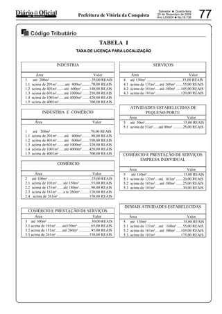 PREFEITURA MUNICIPAL DE VÁRZEA DA ROÇA
Salvador • Quarta-feira
29 de Dezembro de 2004
Ano LXXXIX •No 18.736 77dos Municípios Prefeitura de Vitória da Conquista
Código Tributário
29122004
TAXA DE LICENÇA PARA LOCALIZAÇÃO
INDÚSTRIA
Área Valor
1 até 200m² ...........................................35,00 REAIS
1.1 acima de 201m².........até 400m²..........70,00 REAIS
1.2 acima de 401m²........até 600m² ........140,00 REAIS
1.3 acima de 601m²........até 1000m² .......250,00 REAIS
1.4 acima de 1001m²......até 4000m² .......420,00 REAIS
1.5 acima de 4001m²................................700,00 REAIS
INDÚSTRIA E COMÉRCIO
Área Valor
1 até 200m² .........................................70,00 REAIS
1.1 acima de 201m²........até 400m²..........90,00 REAIS
1.2 acima de 401m²........até 600m²........180,00 REAIS
1.3 acima de 601m²........até 1000m²........320,00 REAIS
1.4 acima de 1001m²......até 4000m²........420,00 REAIS
1.5 acima de 4001m² ...............................700,00 REAIS
COMÉRCIO
Área Valor
2 até 100m² .............................................25,00 REAIS
2.1 acima de 101m².......até 150m² ............55,00 REAIS
2.2 acima de 151m².......até 180m².............90,00 REAIS
2.3 acima de 181m².......a te 260m²..........120,00 REAIS
2.4 acima de 261m² ................................150,00 REAIS
COMÉRCIO E PRESTAÇÃO DE SERVIÇOS
Área Valor
3 até 100m² ..............................................30,00 REAIS
3.1 acima de 101m².......até150m² ..............65,00 REAIS
3.2 acima de 151m².......até 260m² .............95,00 REAIS
3.3 acima de 261m² ..................................150,00 REAIS
SERVIÇOS
Área Valor
4 até 130m² .....................................35,00 REAIS
4.1 acima de 131m².....até 160m² .......55,00 REAIS
4.2 acima de 161m².....até 180m² .....105,00 REAIS
4.3 acima de 181m² ..........................120,00 REAIS
ATIVIDADES ESTABELECIDAS DE
PEQUENO PORTE
Área Valor
5 até 50m²........................................15,00 REAIS
5.1 acima de 51m²......até 80m² ..........25,00 REAIS
COMÉRCIO E PRESTAÇÃO DE SERVIÇOS
EMPRESA INDIVIDUAL
Área Valor
5 até 130m²......................................15,00 REAIS
5.1 acima de 131m²....até 161m² .......20,00 REAIS
5.2 acima de 161m².....até 180m² .......25,00 REAIS
5.3 acima de 181m² ............................30,00 REAIS
DEMAIS ATIVIDADES ESTABELECIDAS
Área Valor
5 até 130m² .....................................35,00 REAIS
5.1 acima de 131m²....até 160m² ......55,00 REAIS
5.2 acima de 161m².....até 180m² .....105,00 REAIS
5.3 acima de 181m² ..........................175,00 REAIS
TABELA I
 