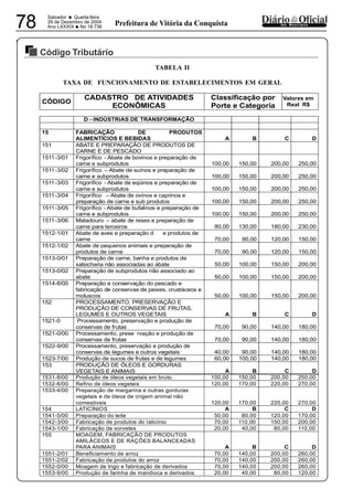 PREFEITURA MUNICIPAL DE VÁRZEA DA ROÇA
Salvador • Quarta-feira
29 de Dezembro de 2004
Ano LXXXIX
•No 18.73678 dos MunicípiosPrefeitura de Vitória da Conquista
Código Tributário
29122004
TABELA II
TAXA DE FUNCIONAMENTO DE ESTABELECIMENTOS EM GERAL
CÓDIGO
CADASTRO DE ATIVIDADES
ECONÔMICAS
Classificação por
Porte e Categoria
Valores em
Real R$
D - INDÚSTRIAS DE TRANSFORMAÇÃO
15 FABRICAÇÃO DE PRODUTOS
ALIMENTÍCIOS E BEBIDAS A B C D
151 ABATE E PREPARAÇÃO DE PRODUTOS DE
CARNE E DE PESCADO
1511-3/01 Frigorífico - Abate de bovinos e preparação de
carne e subprodutos 100,00 150,00 200,00 250,00
1511-3/02 Frigorífico – Abate de suínos e preparação de
carne e subprodutos 100,00 150,00 200,00 250,00
1511-3/03 Frigorífico - Abate de eqüinos e preparação de
carne e subprodutos 100,00 150,00 200,00 250,00
1511-3/04 Frigorífico – Abate de ovinos e caprinos e
preparação de carne e sub produtos 100,00 150,00 200,00 250,00
1511-3/05 Frigorífico - Abate de bufalinos e preparação de
carne e subprodutos 100,00 150,00 200,00 250,00
1511-3/06 Matadouro – abate de reses e preparação de
carne para terceiros 80,00 130,00 180,00 230,00
1512-1/01 Abate de aves e preparação d e produtos de
carne 70,00 90,00 120,00 150,00
1512-1/02 Abate de pequenos animais e preparação de
produtos de carne 70,00 90,00 120,00 150,00
1513-0/01 Preparação de carne, banha e produtos de
salsicharia não associadas ao abate 50,00 100,00 150,00 200,00
1513-0/02 Preparação de subprodutos não associado ao
abate 50,00 100,00 150,00 200,00
1514-8/00 Preparação e conservação do pescado e
fabricação de conservas de peixes, crustáceos e
moluscos 50,00 100,00 150,00 200,00
152 PROCESSAMENTO, PRESERVAÇÃO E
PRODUÇÃO DE CONSERVAS DE FRUTAS,
LEGUMES E OUTROS VEGETAIS A B C D
1521-0 Processamento, preservação e produção de
conservas de frutas 70,00 90,00 140,00 180,00
1521-0/00 Processamento, prese rvação e produção de
conservas de frutas 70,00 90,00 140,00 180,00
1522-9/00 Processamento, preservação e produção de
conservas de legumes e outros vegetais 40,00 90,00 140,00 180,00
1523-7/00 Produção de sucos de frutas e de legumes 60,00 100,00 140,00 180,00
153 PRODUÇÃO DE ÓLEOS E GORDURAS
VEGETAIS E ANIMAIS A B C D
1531-8/00 Produção de óleos vegetais em bruto 100,00 150,00 200,00 250,00
1532-6/00 Refino de óleos vegetais 120,00 170,00 220,00 270,00
1533-4/00 Preparação de margarina e outras gorduras
vegetais e de óleos de origem animal não
comestíveis 120,00 170,00 220,00 270,00
154 LATICÍNIOS A B C D
1541-5/00 Preparação do leite 50,00 80,00 120,00 170,00
1542-3/00 Fabricação de produtos do laticínio 70,00 110,00 150,00 200,00
1543-1/00 Fabricação de sorvetes 20,00 40,00 80,00 110,00
155 MOAGEM, FABRICAÇÃO DE PRODUTOS
AMILÁCEOS E DE RAÇÕES BALANCEADAS
PARA ANIMAIS A B C D
1551-2/01 Beneficiamento de arroz 70,00 140,00 200,00 260,00
1551-2/02 Fabricação de produtos do arroz 70,00 140,00 200,00 260,00
1552-0/00 Moagem de trigo e fabricação de derivados 70,00 140,00 200,00 260,00
1553-9/00 Produção de farinha de mandioca e derivados 20,00 40,00 80,00 120,00
 