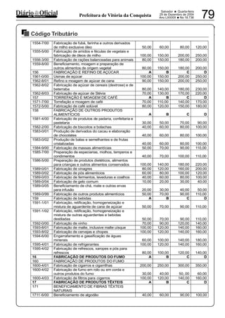 PREFEITURA MUNICIPAL DE VÁRZEA DA ROÇA
Salvador • Quarta-feira
29 de Dezembro de 2004
Ano LXXXIX •No 18.736 79dos Municípios Prefeitura de Vitória da Conquista
Código Tributário
29122004
1554-7/00 Fabricação de fubá, farinha e outros derivados
de milho exclusive óleo 50,00 60,00 80,00 120,00
1555-5/00 Fabricação de amidos e féculas de vegetais e
fabricação de óleos de milho 100,00 150,00 200,00 250,00
1556-3/00 Fabricação de rações balanceadas para animais 80,00 150,00 180,00 200,00
1559-8/00 Beneficiamento, moagem e preparação de
outros alimentos de origem vegetal 80,00 150,00 180,00 200,00
156 FABRICAÇÃO E REFINO DE AÇÚCAR A B C D
1561-0/00 Usinas de açúcar 100,00 150,00 200,00 250,00
1562-8/01 Refino e moagem de açúcar de cana 90,00 150,00 200,00 250,00
1562-8/02 Fabricação de açúcar de cereais (dextrose) e de
beterraba 80,00 140,00 180,00 230,00
1562-8/03 Fabricação de açúcar de Stévia 70,00 130,00 170,00 220,00
157 TORREFAÇÃO E MOAGEM DE CAFÉ A B C D
1571-7/00 Torrefação e moagem de café 70,00 110,00 140,00 170,00
1572-5/00 Fabricação de café solúvel 80,00 120,00 150,00 180,00
158 FABRICAÇÃO DE OUTROS PRODUTOS
ALIMENTÍCIOS A B C D
1581-4/00 Fabricação de produtos de padaria, confeitaria e
pastelaria 30,00 50,00 70,00 90,00
1582-2/00 Fabricação de biscoitos e bolachas 40,00 60,00 80,00 100,00
1583-0/01 Produção de derivados do cacau e elaboração
de chocolates 40,00 60,00 80,00 100,00
1583-0/02 Produção de balas e semelhantes e de frutas
cristalizadas 40,00 60,00 80,00 100,00
1584-9/00 Fabricação de massas alimentícias 50,00 70,00 90,00 110,00
1585-7/00 Preparação de especiarias, molhos, temperos e
condimentos 40,00 70,00 100,00 110,00
1586-5/00 Preparação de produtos dietéticos, alimentos
para crianças e outros alimentos conservados 100,00 140,00 180,00 220,00
1589-0/01 Fabricação de vinagres 80,00 120,00 160,00 200,00
1589-0/02 Fabricação de pós alimentícios 60,00 80,00 100,00 120,00
1589-0/03 Fabricação de fermentos, leveduras e coalhos 40,00 60,00 80,00 100,00
1589-0/04 Fabricação de gelo comum 10,00 20,00 30,00 40,00
1589-0/05 Beneficiamento de chá, mate e outras ervas
para infusão 20,00 30,00 40,00 50,00
1589-0/99 Fabricação de outros produtos alimentícios 50,00 70,00 90,00 110,00
159 Fabricação de bebidas A B C D
1591-1/01 Fabricação, retificação, homogeneização e
mistura de aguardente de cana de açúcar 50,00 70,00 90,00 110,00
1591-1/02 Fabricação, retificação, homogeneização e
mistura de outras aguardentes e bebidas
destiladas 50,00 70,00 90,00 110,00
1592-0/00 Fabricação de vinho 70,00 90,00 120,00 140,00
1593-8/01 Fabricação de malte, inclusive malte uísque 100,00 120,00 140,00 160,00
1593-8/02 Fabricação de cervejas e chopes 100,00 120,00 140,00 160,00
1594-6/00 Engarrafamento e gaseificação de águas
minerais 60,00 100,00 140,00 180,00
1595-4/01 Fabricação de refrigerantes 100,00 120,00 140,00 160,00
1595-4/02 Fabricação de refrescos, xaropes e pós para
refrescos 80,00 100,00 120,00 140,00
16 FABRICAÇÃO DE PRODUTOS DO FUMO A B C D
160 FABRICAÇÃO DE PRODUTOS DO FUMO
1600-4/01 Fabricação de cigarros e cigarrilhas 200,00 250,00 300,00 350,00
1600-4/02 Fabricação de fumo em rolo ou em corda e
outros produtos do fumo 30,00 40,00 50,.00 60,00
1600-4/03 Fabricação de filtros para cigarros 100,00 120,00 140,00 160,00
17 FABRICAÇÃO DE PRODUTOS TÊXTEIS A B C D
171 BENEFICIAMENTO DE FIBRAS TÊXTEIS
NATURAIS
1711-6/00 Beneficiamento de algodão 40,00 60,00 90,00 100,00
 