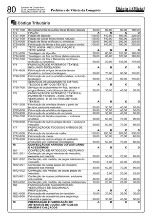 PREFEITURA MUNICIPAL DE VÁRZEA DA ROÇA
Salvador • Quarta-feira
29 de Dezembro de 2004
Ano LXXXIX
•No 18.73680 dos MunicípiosPrefeitura de Vitória da Conquista
Código Tributário
29122004
1719-1/00 Beneficiamento de outras fibras têxteis naturais 40,00 60,00 80,00 100,00
172 FIAÇÃO A B C D
1721-3/00 Fiação de algodão 100,00 140,00 180,00 220,00
1722-1/00 Fiação de outras fibras têxteis naturais 100,00 140,00 180,00 220,00
1723-0/00 Fiação de fibras artificiais ou sintéticas 120,00 160,00 200,00 220,00
1724-8/00 Fabricação de linhas e fios para coser e bordar 100,00 140,00 180,00 220,00
173 TECELAGEM - INCLUSIVE FIAÇÃO E
TECELAGEM A B C D
1731-0/00 Tecelagem de algo dão 50,00 80,00 120,00 160,00
1732-9/00 Tecelagem de fios de fibras têxteis naturais 50,00 80,00 120,00 160,00
1733-7/00 Tecelagem de fios e filamentos contínuos
artificiais ou sintéticos 60,00 20,00 130,00 170,00
174 FABRICAÇÃO DE ARTEFATOS TÊXTEIS,
INCLUINDO TECELAGEM A B C D
1741-8/00 Fabricação de artigos de tecido de uso
doméstico, incluindo tecelagem 50,00 70,00 90,00 110,00
1749-3/00 Fabricação de outros artefatos têxteis, incluindo
tecelagem 50,00 70,00 90,00 110,00
175 SERVIÇOS DE ACABAMENTO EM FIOS,
TECIDOS E ARTIGOS TÊXTEIS A B C D
1750-7/00 Serviços de acabamento em fios, tecidos e
artigos têxteis produzidos por terceiros 20,00 30,00 40,00 50,00
176 FABRICAÇÃO DE ARTEFATOS TÊXTEIS A
PARTIR DE TECIDOS - EXCLUSIVE
VESTUÁRIO - E DE OUTROS ARTIGOS
TÊXTEIS A B C D
1761-2/00 Fabricação de artefatos têxteis a partir de
tecidos, exclusive vestuário 20,00 30,00 40,00 50,00
1762-0/00 Fabricação de artefatos de tapeçaria 20,00 30,00 40,00 50,00
1763-9/00 Fabricação de artefatos de cordoaria 20,00 30,00 40,00 50,00
1764-7/00 Fabricação de tecidos especiais – inclusive
artefatos 30,00 50,00 70,00 90,00
1769-8/00 Fabricação de outros artigos têxteis – exclusive
vestuário 30,00 50,00 70,00 90,00
177 FABRICAÇÃO DE TECIDOS E ARTIGOS DE
MALHA A B C D
1771-0/00 Fabricação de tecidos de malha 100,00 150,00 200,00 250,00
1772-8/00 Fabricação de meias 30,00 50,00 70,00 80,00
1779-5/00 Fabricação de outros artigos do vestuário
produzidos em malharias (tricotagens) 30,00 50,00 70,00 80,00
18 CONFECÇÃO DE ARTIGOS DO VESTUÁRIO
E ACESSÓRIOS A B C D
181 CONFECÇÃO DE ARTIGOS DO VESTUÁRIO
1811-2/01 Confecção de peças interiores do vestuário,
exclusive sob medida 30,00 50,00 70,00 90,00
1811-2/02 Confecção, sob medida, de peças interiores do
vestuário 10,00 15,00 20,00 25,00
1812-0/01 Confecção de outras peças do vestuário,
exclusive sob medida 30,00 50,00 70,00 90,00
1812-0/02 Confecção, sob medida, de outras peças do
vestuário 10,00 15,00 20,00 25,00
1813-9/01 Confecção de roupas profissionais, exclusive
sob medida 40,00 60,00 70,00 90,00
1813-9/02 Confecção, sob medida, de roupas profissionais 15,00 20,00 25,00 30,00
182 FABRICAÇÃO DE ACESSÓRIOS DO
VESTUÁRIO E DE SEGURANÇA
PROFISSIONAL A B C D
1821-0/00 Fabricação de acessórios do vestuário 15,00 20,00 25,00 30,00
1822-8/00 Fabricação de acessórios para segurança
industrial e pessoal 20,00 30,00 40,00 50,00
19 PREPARAÇÃO E FABRICAÇÃO DE
ARTEFATOS DE COURO, ARTIGOS DE
A B C D
VIAGEM E CALÇADOS
 