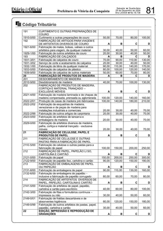 PREFEITURA MUNICIPAL DE VÁRZEA DA ROÇA
Salvador • Quarta-feira
29 de Dezembro de 2004
Ano LXXXIX •No 18.736 81dos Municípios Prefeitura de Vitória da Conquista
Código Tributário
29122004
191 CURTIMENTO E OUTRAS PREPARAÇÕES DE
COURO
1910-0/00 Curtimento e outras preparações de couro 50,00 70,00 80,00 100,00
192 FABRICAÇÃO DE ARTIGOS PARA VIAGEM E
DE ARTEFATOS DIVERSOS DE COURO A B C D
1921-6/00 Fabricação de malas, bolsas, valises e outros
artefatos para viagem, de qualquer material 30,00 40,00 50,00 60,00
1929-1/00 Fabricação de outros artefatos de couro 20,00 30,00 40,00 50,00
193 FABRICAÇÃO DE CALÇADOS A B C D
1931-3/01 Fabricação de calçados de couro 70,00 90,00 110,00 130,00
1931-3/02 Serviço de corte e acabamento de calçados 20,00 30,00 40,00 50,00
1932-1/00 Fabricação de tênis de qualquer material 90,00 110,00 140,00 170,00
1933-0/00 Fabricação de calçados de plástico 80,00 100,00 120,00 140,00
1939-9/00 Fabricação de calçados de outros materiais 50,00 60,00 70,00 80,00
20 FABRICAÇÃO DE PRODUTOS DE MADEIRA A B C D
201 DESDOBRAMENTO DE MADEIRA
2010-9/00 Desdobramento de madeira 40,00 70,00 100,00 130,00
202 FABRICAÇÃO DE PRODUTOS DE MADEIRA,
CORTIÇA E MATERIAL TRANÇADO –
EXCLUSIVE MÓVEIS A B C D
2021-4/00 Fabricação de madeira laminada e de chapas de
madeira compensada, prensada ou aglomerada 100,00 120,00 140,00 160,00
2022-2/01 Produção de casas de madeira pré-fabricadas 100,00 140,00 180,00 210,00
2022-2/02 Fabricação de esquadrias de madeira,
venezianas e de peças de madeira para
instalações industriais e comerciais 20,00 30,00 40,00 70,00
2022-2/99 Fabricação de outros artigos de carpintaria 20,00 30,00 40,00 70,00
2023-0/00 Fabricação de artefatos de tanoaria e
embalagens de madeira 20,00 30,00 40,00 70,00
2029-0/00 Fabricação de artefatos diversos de madeira,
palha, cortiça e material trançado - exclusive
móveis 20,00 30,00 40,00 70,00
21 FABRICAÇÃO DE CELULOSE, PAPEL E
PRODUTOS DE PAPEL A B C D
211 FABRICAÇÃO DE CELULOSE E OUTRAS
PASTAS PARA A FABRICAÇÃO DE PAPEL
2110-5/00 Fabricação de celulose e outras pastas para a
fabricação de papel 100,00 150,00 200,00 250,00
212 FABRICAÇÃO DE PAPEL, PAPELÃO LI SO,
CARTOLINA E CARTÃO A B C D
2121-0/00 Fabricação de papel 150,00 200,00 250,00 300,00
2122-9/00 Fabricação de papelão liso, cartolina e cartão 90,00 120,00 150,00 180,00
213 FABRICAÇÃO DE EMBALAGENS DE PAPEL
OU PAPELÃO A B C D
2131-8/00 Fabricação de embalagens de papel 90,00 110,00 130,00 160,00
2132-6/00 Fabricação de embalagens de papelão -
inclusive a fabricação de papelão corrugado 80,00 60,00 70,00 80,00
214 FABRICAÇÃO DE ARTEFATOS DIVERSOS DE
PAPEL, PAPELÃO, CARTOLINA E CARTÃO A B C D
2141-5/00 Fabricação de artefatos de papel, papelão,
cartolina e cartão para escritório 40,00 60,00 80,00 100,00
2142-3/00 Fabricação de fitas e formulários contínuos -
impressos ou não 30,00 40,00 50,00 60,00
2149-0/01 Fabricação de fraldas descartáveis e de
absorventes higiênicos 80,00 120,00 150,00 180,00
2149-0/99 Fabricação de outros artefatos de pastas, papel,
papelão, cartolina e cartão 30,00 40,00 50,00 60,00
22 EDIÇÃO, IMPRESSÃO E REPRODUÇÃO DE
GRAVAÇÕES A B C D
 