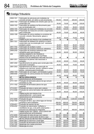 PREFEITURA MUNICIPAL DE VÁRZEA DA ROÇA
Salvador • Quarta-feira
29 de Dezembro de 2004
Ano LXXXIX
•No 18.73684 dos MunicípiosPrefeitura de Vitória da Conquista
Código Tributário
29122004
2630-1/01 Fabricação de estruturas pré-moldadas de
concreto armado, em série ou sob encomenda 100,00 150,00 200,00 250,00
2630-1/02 Fabricação de artefatos de cimento para uso na
construção civil 50,00 70,00 90,00 120,00
2630-1/03 Fabricação de artefatos de fibrocimento para
uso na construção civil 50,00 70,00 90,00 120,00
2630-1/04 Fabricação de casas pré-moldadas de concreto 100,00 120,00 140,00 160,00
2630-1/05 Preparação de massa de concreto e argamassa
para construção 60,00 70,00 80,00 90,00
2630-1/99 Fabricação de outros artefatos ou produtos de
concreto, cimento, fibrocimento, gesso e
estuque 30,00 50,00 70,00 90,00
264 FABRICAÇÃO DE PRODUTOS CERÂMICOS A B C D
2641-7/01 Fabricação de artefatos de cerâmica ou barro
cozido para uso na construção civil - exclusive
azulejos e pisos 40,00 60,00 80,00 100,00
2641-7/02 Fabricação de azulejos e pisos 50,00 70,00 90,00 110,00
2642-5/00 Fabricação de produtos cerâmicos refratários 50,00 70,00 90,00 110,00
2649-2/00 Fabricação de produtos cerâmicos não-
refratários para usos diversos 40,00 60,00 80,00 100,00
269 APARELHAMENTO DE PEDRAS E
FABRICAÇÃO DE CAL E DE OUTROS
PRODUTOS DE MINERAIS NÃO-METÁLICOS A B C D
2691-3/01 Britamento de pedras (não associado à
extração) 40,00 60,00 70,00 80,00
2691-3/02 Aparelhamento de pedras para construção (não
associado à extração) 40,00 60,00 70,00 80,00
2691-3/03 Aparelhamento de placas e execução de
trabalhos em mármore, granito, ardósia e outras
pedras - exclusive para construção 30,00 40,00 50,00 60,00
2692-1/00 Fabricação de cal virgem, cal hidratada e gesso 40,00 50,00 60,00 70,00
2699-9/00 Fabricação de outros produtos de minerais não-
metálicos 40,00 50,00 60,00 70,00
27 METALURGIA BÁSICA A B C D
271 SIDERÚRGICAS INTEGRADAS
2711-1/01 Produção de laminados planos de aço comum
revestidos ou não 40,00 60,00 80,00 100,00
2711-1/02 Produção de laminados planos de aços
especiais 40,00 60,00 80,00 100,00
2712-0/01 Produção de tubos e canos sem costura 40,00 60,00 80,00 100,00
2712-0/99 Produção de outros laminados não-planos de
aço 40,00 60,00 80,00 100,00
272 FABRICAÇÃO DE PRODUTOS
SIDERÚRGICOS - EXCLUSIVE EM
SIDERÚRGICAS INTEGRADAS A B C D
2721-9/00 Produção de gusa 1700,00 2.900,00 3.200,00 4.500,00
2722-7/00 Produção de ferro, aço e ferro ligas em formas
primárias e semi-acabados 500,00 600,00 700,00 900,00
2729-4/01 Produção de arames de aço 150,00 200,00 250,00 300,00
2729-4/02 Produção de relaminados, trefilados e
retrefilados de aço, e de perfis estampados –
exclusive em siderúrgicas integradas 200,00 300,00 400,00 500,00
273 FABRICAÇÃO DE TUBOS - EXCLUSIVE EM
SIDERÚRGICAS INTEGRADAS A B C D
2731-6/00 Fabricação de tubos de aço com costura 300,00 400,00 500,00 600,00
2739-1/00 Fabricação de outros tubos de ferro e aço 300,00 400,00 500,00 600,00
274 METALURGIA DE METAIS NÃO-FERROSOS A B C D
2741-3/01 Metalurgia do alumínio e suas ligas 100,00 150,00 200,00 250,00
2741-3/02 Produção de laminados de alumínio 150,00 200,00 250,00 300,00
2742-1/00 Metalurgia dos metais preciosos 100,00 150,00 200,00 250,00
2749-9/01 Metalurgia do zinco 200,00 250,00 300,00 400,00
 