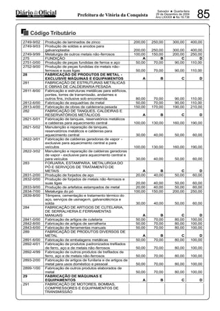PREFEITURA MUNICIPAL DE VÁRZEA DA ROÇA
Salvador • Quarta-feira
29 de Dezembro de 2004
Ano LXXXIX •No 18.736 85dos Municípios Prefeitura de Vitória da Conquista
Código Tributário
29122004
2749-9/02 Produção de laminados de zinco 200,00 250,00 300,00 400,00
2749-9/03 Produção de soldas e anodos para
galvanoplastia 200,00 250,00 300,00 400,00
2749-9/99 Metalurgia de outros metais não-ferrosos 100,00 150,00 200,00 250,00
275 FUNDIÇÃO A B C D
2751-0/00 Produção de peças fundidas de ferroa e aço 50,00 70,00 90,00 110,00
2752-9/00 Produção de peças fundidas de metais não-
ferrosos e suas ligas 50,00 70,00 90,00 110,00
28 FABRICAÇÃO DE PRODUTOS DE METAL -
EXCLUSIVE MÁQUINAS E EQUIPAMENTOS A B C D
281 FABRICAÇÃO DE ESTRUTURAS METÁLICAS
E OBRAS DE CALDEIRARIA PESADA
2811-8/00 Fabricação e estruturas metálicas para edifícios,
pontes, torres de transmissão, andaimes e
outros fins, inclusive sob encomenda 80,00 70,00 90,00 110,00
2812-6/00 Fabricação de esquadrias de metal 50,00 70,00 90,00 110,00
2813-4/00 Fabricação de obras de caldeiraria pesada 150,00 170,00 190,00 210,00
282 FABRICAÇÃO DE TANQUES, CALDEIRAS E
RESERVATÓRIOS METÁLICOS A B C D
2821-5/01 Fabricação de tanques, reservatórios metálicos
e caldeiras para aquecimento central 100,00 130,00 160,00 190,00
2821-5/02 Manutenção e reparação de tanques,
reservatórios metálicos e caldeiras para
aquecimento central 30,00 40,00 50,00 60,00
2822-3/01 Fabricação de caldeiras geradoras de vapor -
exclusive para aquecimento central e para
veículos 100,00 130,00 160,00 190,00
2822-3/02 Manutenção e reparação de caldeiras geradoras
de vapor - exclusive para aquecimento central e
para veículos 30,00 40,00 50,00 60,00
283 FORJARIA, ESTAMPARIA, METALURGIA DO
PÓ E SERVIÇOS DE TRATAMENTO DE
METAIS A B C D
2831-2/00 Produção de forjados de aço 20,00 40,00 50,00 60,00
2832-0/00 Produção de forjados de metais não-ferrosos e
suas ligas 20,00 40,00 50,00 60,00
2833-9/00 Produção de artefatos estampados de metal 20,00 40,00 50,00 60,00
2834-7/00 Metalurgia do pó 100,00 150,00 200,00 250,00
2839-8/00 Têmpera, cementação e tratamento térmico do
aço, serviços de usinagem, galvanotécnica e
solda 30,00 40,00 50,00 60,00
284 FABRICAÇÃO DE ARTIGOS DE CUTELARIA,
DE SERRALHERIA E FERRAMENTAS
MANUAIS A B C D
2841-0/00 Fabricação de artigos de cutelaria 50,00 70,00 80,00 100,00
2842-8/00 Fabricação de artigos de serralheria 50,00 70,00 80,00 100,00
2843-6/00 Fabricação de ferramentas manuais 50,00 70,00 80,00 100,00
289 FABRICAÇÃO DE PRODUTOS DIVERSOS DE
METAL A B C D
2891-6/00 Fabricação de embalagens metálicas 50,00 70,00 80,00 100,00
2892-4/01 Fabricação de produtos padronizados trefilados
de ferro, aço e de metais não-ferrosos 50,00 70,00 80,00 100,00
2892-4/99 Fabricação de outros produtos de trefilados de
ferro, aço e de metais não-ferrosos 50,00 70,00 80,00 100,00
2893-2/00 Fabricação de artigos de funilaria e de artigos de
metal para usos doméstico e pessoal 50,00 70,00 80,00 100,00
2899-1/00 Fabricação de outros produtos elaborados de
metal 50,00 70,00 80,00 100,00
29 FABRICAÇÃO DE MÁQUINAS E
EQUIPAMENTOS A B C D
291 FABRICAÇÃO DE MOTORES, BOMBAS,
COMPRESSORES E EQUIPAMENTOS DE
TRANSMISSÃO
 