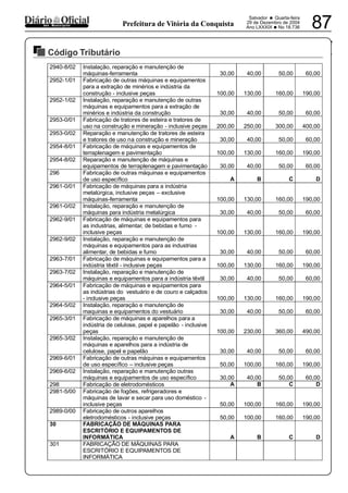 PREFEITURA MUNICIPAL DE VÁRZEA DA ROÇA
Salvador • Quarta-feira
29 de Dezembro de 2004
Ano LXXXIX •No 18.736 87dos Municípios Prefeitura de Vitória da Conquista
Código Tributário
29122004
2940-8/02 Instalação, reparação e manutenção de
máquinas-ferramenta 30,00 40,00 50,00 60,00
2952-1/01 Fabricação de outras máquinas e equipamentos
para a extração de minérios e indústria da
construção - inclusive peças 100,00 130,00 160,00 190,00
2952-1/02 Instalação, reparação e manutenção de outras
máquinas e equipamentos para a extração de
minérios e indústria da construção 30,00 40,00 50,00 60,00
2953-0/01 Fabricação de tratores de esteira e tratores de
uso na construção e mineração - inclusive peças 200,00 250,00 300,00 400,00
2953-0/02 Reparação e manutenção de tratores de esteira
e tratores de uso na construção e mineração 30,00 40,00 50,00 60,00
2954-8/01 Fabricação de máquinas e equipamentos de
terraplenagem e pavimentação 100,00 130,00 160,00 190,00
2954-8/02 Reparação e manutenção de máquinas e
equipamentos de terraplenagem e pavimentação 30,00 40,00 50,00 60,00
296 Fabricação de outras máquinas e equipamentos
de uso específico A B C D
2961-0/01 Fabricação de máquinas para a indústria
metalúrgica, inclusive peças – exclusive
máquinas-ferramenta 100,00 130,00 160,00 190,00
2961-0/02 Instalação, reparação e manutenção de
máquinas para indústria metalúrgica 30,00 40,00 50,00 60,00
2962-9/01 Fabricação de máquinas e equipamentos para
as industrias, alimentar, de bebidas e fumo -
inclusive peças 100,00 130,00 160,00 190,00
2962-9/02 Instalação, reparação e manutenção de
máquinas e equipamentos para as industrias
alimentar, de bebidas e fumo 30,00 40,00 50,00 60,00
2963-7/01 Fabricação de máquinas e equipamentos para a
indústria têxtil - inclusive peças 100,00 130,00 160,00 190,00
2963-7/02 Instalação, reparação e manutenção de
máquinas e equipamentos para a indústria têxtil 30,00 40,00 50,00 60,00
2964-5/01 Fabricação de máquinas e equipamentos para
as indústrias do vestuário e de couro e calçados
- inclusive peças 100,00 130,00 160,00 190,00
2964-5/02 Instalação, reparação e manutenção de
maquinas e equipamentos do vestuário 30,00 40,00 50,00 60,00
2965-3/01 Fabricação de máquinas e aparelhos para a
indústria de celulose, papel e papelão - inclusive
peças 100,00 230,00 360,00 490,00
2965-3/02 Instalação, reparação e manutenção de
máquinas e aparelhos para a indústria de
celulose, papel e papelão 30,00 40,00 50,00 60,00
2969-6/01 Fabricação de outras máquinas e equipamentos
de uso específico – inclusive peças 50,00 100,00 160,00 190,00
2969-6/02 Instalação, reparação e manutenção outras
máquinas e equipamentos de uso específico 30,00 40,00 50,00 60,00
298 Fabricação de eletrodomésticos A B C D
2981-5/00 Fabricação de fogões, refrigeradores e
máquinas de lavar e secar para uso doméstico -
inclusive peças 50,00 100,00 160,00 190,00
2989-0/00 Fabricação de outros aparelhos
eletrodomésticos - inclusive peças 50,00 100,00 160,00 190,00
30 FABRICAÇÃO DE MÁQUINAS PARA
ESCRITÓRIO E EQUIPAMENTOS DE
INFORMÁTICA A B C D
301 FABRICAÇÃO DE MÁQUINAS PARA
ESCRITÓRIO E EQUIPAMENTOS DE
INFORMÁTICA
 