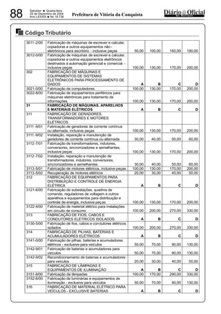 PREFEITURA MUNICIPAL DE VÁRZEA DA ROÇA
Salvador • Quarta-feira
29 de Dezembro de 2004
Ano LXXXIX
•No 18.73688 dos MunicípiosPrefeitura de Vitória da Conquista
Código Tributário
29122004
3011-2/00 Fabricação de máquinas de escrever e calcular,
copiadoras e outros equipamentos não -
eletrônicos para escritório - inclusive peças 50,00 100,00 160,00 190,00
3012-0/00 Fabricação de máquinas de escrever e calcular,
copiadoras e outros equipamentos eletrônicos
destinados à automação gerencial e comercial -
inclusive peças 100,00 130,00 170,00 200,00
302 FABRICAÇÃO DE MÁQUINAS E
EQUIPAMENTOS DE SISTEMAS
ELETRÔNICOS PARA PROCESSAMENTO DE
DADOS A B C D
3021-0/00 Fabricação de computadores 100,00 130,00 170,00 200,00
3022-8/00 Fabricação de equipamentos periféricos para
máquinas eletrônicas para tratamento de
informações 100,00 130,00 170,00 200,00
31 FABRICAÇÃO DE MÁQUINAS, APARELHOS
E MATERIAIS ELÉTRICOS A B C D
311 FABRICAÇÃO DE GERADORES,
TRANSFORMADORES E MOTORES
ELÉTRICOS
3111 -9/01 Fabricação de geradores de corrente contínua
ou alternada, inclusive peças 100,00 130,00 170,00 200,00
3111 -9/02 Instalação, reparação e manutenção de
geradores de corrente contínua ou alternada 30,00 40,00 50,00 60,00
3112-7/01 Fabricação de transformadores, indutores,
conversores, sincronizadores e semelhantes,
inclusive peças 100,00 130,00 170,00 200,00
3112-7/02 Instalação, reparação e manutenção de
transformadores, indutores, conversores,
sincronizadores e semelhantes 30,00 40,00 50,00 60,00
3113-5/01 Fabricação de motores elétricos, inclusive peças 100,00 130,00 170,00 200,00
3113-5/02 Recuperação de motores elétricos 20,00 30,00 40,00 50,00
312 FABRICAÇÃO DE EQUIPAMENTOS PARA
DISTRIBUIÇÃO E CONTROLE DE ENERGIA
ELÉTRICA A B C D
3121-6/00 Fabricação de subestações, quadros de
comando, reguladores de voltagem e outros
aparelhos e equipamentos para distribuição e
controle de energia, inclusive peças 100,00 130,00 170,00 200,00
3122-4/00 Fabricação de material elétrico para instalações
em circuito de consumo 100,00 200,00 270,00 330,00
313 FABRICAÇÃO DE FIOS, CABOS E
CONDUTORES ELÉTRICOS ISOLADOS A B C D
3130-5/00 Fabricação de fios, cabos e condutores elétricos
isolados 100,00 200,00 270,00 330,00
314 FABRICAÇÃO DE PILHAS, BATERIAS E
ACUMULADORES ELÉTRICOS A B C D
3141-0/00 Fabricação de pilhas, baterias e acumuladores
elétricos - exclusive para veículos 50,00 70,00 90,00 130,00
3142-9/01 Fabricação de baterias e acumuladores para
veículos 50,00 70,00 90,00 130,00
3142-9/02 Recondicionamento de baterias e acumuladores
para veículos 20,00 30,00 40,00 50,00
315 FABRICAÇÃO DE LÂMPADAS E
EQUIPAMENTOS DE ILUMINAÇÃO A B C D
3151-8/00 Fabricação de lâmpadas 100,00 170,00 290,00 330,00
3152-6/00 Fabricação de luminárias e equipamentos de
iluminação - exclusive para veículos 50,00 70,00 90,00 130,00
316 FABRICAÇÃO DE MATERIAL ELÉTRICO PARA
VEÍCULOS - EXCLUSIVE BATERIAS A B C D
 