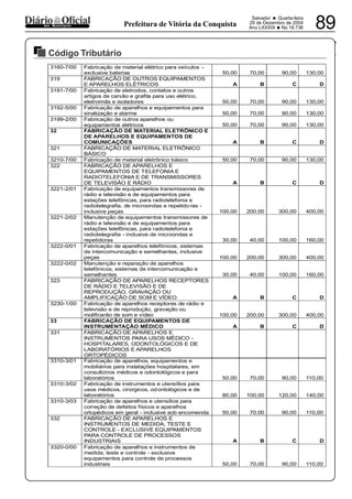 PREFEITURA MUNICIPAL DE VÁRZEA DA ROÇA
Salvador • Quarta-feira
29 de Dezembro de 2004
Ano LXXXIX •No 18.736 89dos Municípios Prefeitura de Vitória da Conquista
Código Tributário
29122004
3160-7/00 Fabricação de material elétrico para veículos -
exclusive baterias 50,00 70,00 90,00 130,00
319 FABRICAÇÃO DE OUTROS EQUIPAMENTOS
E APARELHOS ELÉTRICOS A B C D
3191-7/00 Fabricação de eletrodos, contatos e outros
artigos de carvão e grafita para uso elétrico,
eletroimãs e isoladores 50,00 70,00 90,00 130,00
3192-5/00 Fabricação de aparelhos e equipamentos para
sinalização e alarme 50,00 70,00 90,00 130,00
3199-2/00 Fabricação de outros aparelhos ou
equipamentos elétricos 50,00 70,00 90,00 130,00
32 FABRICAÇÃO DE MATERIAL ELETRÔNICO E
DE APARELHOS E EQUIPAMENTOS DE
COMUNICAÇÕES A B C D
321 FABRICAÇÃO DE MATERIAL ELETRÔNICO
BÁSICO
3210-7/00 Fabricação de material eletrônico básico 50,00 70,00 90,00 130,00
322 FABRICAÇÃO DE APARELHOS E
EQUIPAMENTOS DE TELEFONIA E
RADIOTELEFONIA E DE TRANSMISSORES
DE TELEVISÃO E RÁDIO A B C D
3221-2/01 Fabricação de equipamentos transmissores de
rádio e televisão e de equipamentos para
estações telefônicas, para radiotelefonia e
radiotelegrafia, de microondas e repetidoras -
inclusive peças 100,00 200,00 300,00 400,00
3221-2/02 Manutenção de equipamentos transmissores de
rádio e televisão e de equipamentos para
estações telefônicas, para radiotelefonia e
radiotelegrafia - inclusive de microondas e
repetidoras 30,00 40,00 100,00 160,00
3222-0/01 Fabricação de aparelhos telefônicos, sistemas
de intercomunicação e semelhantes, inclusive
peças 100,00 200,00 300,00 400,00
3222-0/02 Manutenção e reparação de aparelhos
telefônicos, sistemas de intercomunicação e
semelhantes 30,00 40,00 100,00 160,00
323 FABRICAÇÃO DE APARELHOS RECEPTORES
DE RÁDIO E TELEVISÃO E DE
REPRODUÇÃO, GRAVAÇÃO OU
AMPLIFICAÇÃO DE SOM E VÍDEO A B C D
3230-1/00 Fabricação de aparelhos receptores de rádio e
televisão e de reprodução, gravação ou
molificarão de som e vídeo 100,00 200,00 300,00 400,00
33 FABRICAÇÃO DE EQUIPAMENTOS DE
INSTRUMENTAÇÃO MÉDICO A B C D
331 FABRICAÇÃO DE APARELHOS E
INSTRUMENTOS PARA USOS MÉDICO -
HOSPITALARES, ODONTOLÓGICOS E DE
LABORATÓRIOS E APARELHOS
ORTOPÉDICOS
3310-3/01 Fabricação de aparelhos, equipamentos e
mobiliários para instalações hospitalares, em
consultórios médicos e odontológicos e para
laboratórios 50,00 70,00 90,00 110,00
3310-3/02 Fabricação de instrumentos e utensílios para
usos médicos, cirúrgicos, odontológicos e de
laboratórios 80,00 100,00 120,00 140,00
3310-3/03 Fabricação de aparelhos e utensílios para
correção de defeitos físicos e aparelhos
ortopédicos em geral - inclusive sob encomenda 50,00 70,00 90,00 110,00
332 FABRICAÇÃO DE APARELHOS E
INSTRUMENTOS DE MEDIDA, TESTE E
CONTROLE - EXCLUSIVE EQUIPAMENTOS
PARA CONTROLE DE PROCESSOS
INDUSTRIAIS A B C D
3320-0/00 Fabricação de aparelhos e instrumentos de
medida, teste e controle - exclusive
equipamentos para controle de processos
industriais 50,00 70,00 90,00 110,00
 