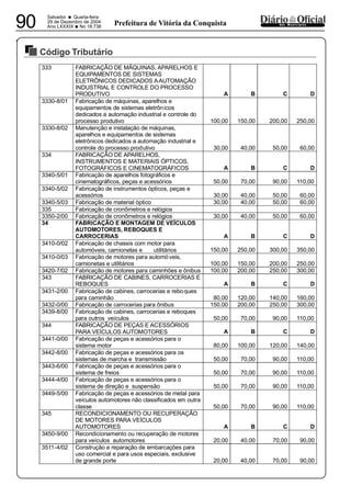 PREFEITURA MUNICIPAL DE VÁRZEA DA ROÇA
Salvador • Quarta-feira
29 de Dezembro de 2004
Ano LXXXIX
•No 18.73690 dos MunicípiosPrefeitura de Vitória da Conquista
Código Tributário
29122004
333 FABRICAÇÃO DE MÁQUINAS, APARELHOS E
EQUIPAMENTOS DE SISTEMAS
ELETRÔNICOS DEDICADOS AAUTOMAÇÃO
INDUSTRIAL E CONTROLE DO PROCESSO
PRODUTIVO A B C D
3330-8/01 Fabricação de máquinas, aparelhos e
equipamentos de sistemas eletrônicos
dedicados a automação industrial e controle do
processo produtivo 100,00 150,00 200,00 250,00
3330-8/02 Manutenção e instalação de máquinas,
aparelhos e equipamentos de sistemas
eletrônicos dedicados a automação industrial e
controle do processo produtivo 30,00 40,00 50,00 60,00
334 FABRICAÇÃO DE APARELHOS,
INSTRUMENTOS E MATERIAIS ÓPTICOS,
FOTOGRÁFICOS E CINEMATOGRÁFICOS A B C D
3340-5/01 Fabricação de aparelhos fotográficos e
cinematográficos, peças e acessórios 50,00 70,00 90,00 110,00
3340-5/02 Fabricação de instrumentos ópticos, peças e
acessórios 30,00 40,00 50,00 60,00
3340-5/03 Fabricação de material óptico 30,00 40,00 50,00 60,00
335 Fabricação de cronômetros e relógios
3350-2/00 Fabricação de cronômetros e relógios 30,00 40,00 50,00 60,00
34 FABRICAÇÃO E MONTAGEM DE VEÍCULOS
AUTOMOTORES, REBOQUES E
CARROCERIAS A B C D
3410-0/02 Fabricação de chassis com motor para
automóveis, camionetas e utilitários 150,00 250,00 300,00 350,00
3410-0/03 Fabricação de motores para automóveis,
camionetas e utilitários 100,00 150,00 200,00 250,00
3420-7/02 Fabricação de motores para caminhões e ônibus 100,00 200,00 250,00 300,00
343 FABRICAÇÃO DE CABINES, CARROCERIAS E
REBOQUES A B C D
3431-2/00 Fabricação de cabines, carrocerias e reboques
para caminhão 80,00 120,00 140,00 160,00
3432-0/00 Fabricação de carrocerias para ônibus 150,00 200,00 250,00 300,00
3439-8/00 Fabricação de cabines, carrocerias e reboques
para outros veículos 50,00 70,00 90,00 110,00
344 FABRICAÇÃO DE PEÇAS E ACESSÓRIOS
PARA VEÍCULOS AUTOMOTORES A B C D
3441-0/00 Fabricação de peças e acessórios para o
sistema motor 80,00 100,00 120,00 140,00
3442-8/00 Fabricação de peças e acessórios para os
sistemas de marcha e transmissão 50,00 70,00 90,00 110,00
3443-6/00 Fabricação de peças e acessórios para o
sistema de freios 50,00 70,00 90,00 110,00
3444-4/00 Fabricação de peças e acessórios para o
sistema de direção e suspensão 50,00 70,00 90,00 110,00
3449-5/00 Fabricação de peças e acessórios de metal para
veículos automotores não classificados em outra
classe 50,00 70,00 90,00 110,00
345 RECONDICIONAMENTO OU RECUPERAÇÃO
DE MOTORES PARA VEÍCULOS
AUTOMOTORES A B C D
3450-9/00 Recondicionamento ou recuperação de motores
para veículos automotores 20,00 40,00 70,00 90,00
3511-4/02 Construção e reparação de embarcações para
uso comercial e para usos especiais, exclusive
de grande porte 20,00 40,00 70,00 90,00
 