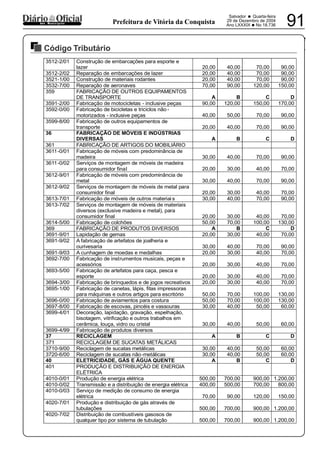 PREFEITURA MUNICIPAL DE VÁRZEA DA ROÇA
Salvador • Quarta-feira
29 de Dezembro de 2004
Ano LXXXIX •No 18.736 91dos Municípios Prefeitura de Vitória da Conquista
Código Tributário
29122004
3512-2/01 Construção de embarcações para esporte e
lazer 20,00 40,00 70,00 90,00
3512-2/02 Reparação de embarcações de lazer 20,00 40,00 70,00 90,00
3521-1/00 Construção de materiais rodantes 20,00 40,00 70,00 90,00
3532-7/00 Reparação de aeronaves 70,00 90,00 120,00 150,00
359 FABRICAÇÃO DE OUTROS EQUIPAMENTOS
DE TRANSPORTE A B C D
3591-2/00 Fabricação de motocicletas - inclusive peças 90,00 120,00 150,00 170,00
3592-0/00 Fabricação de bicicletas e triciclos não -
motorizados - inclusive peças 40,00 50,00 70,00 90,00
3599-8/00 Fabricação de outros equipamentos de
transporte 20,00 40,00 70,00 90,00
36 FABRICAÇÃO DE MÓVEIS E INDÚSTRIAS
DIVERSAS A B C D
361 FABRICAÇÃO DE ARTIGOS DO MOBILIÁRIO
3611-0/01 Fabricação de móveis com predominância de
madeira 30,00 40,00 70,00 90,00
3611-0/02 Serviços de montagem de móveis de madeira
para consumidor final 20,00 30,00 40,00 70,00
3612-9/01 Fabricação de móveis com predominância de
metal 30,00 40,00 70,00 90,00
3612-9/02 Serviços de montagem de móveis de metal para
consumidor final 20,00 30,00 40,00 70,00
3613-7/01 Fabricação de móveis de outros materiai s 30,00 40,00 70,00 90,00
3613-7/02 Serviços de montagem de móveis de materiais
diversos (exclusive madeira e metal), para
consumidor final 20,00 30,00 40,00 70,00
3614-5/00 Fabricação de colchões 50,00 70,00 100,00 130,00
369 FABRICAÇÃO DE PRODUTOS DIVERSOS A B C D
3691-9/01 Lapidação de gemas 20,00 30,00 40,00 70,00
3691-9/02 A fabricação de artefatos de joalheria e
ourivesaria 30,00 40,00 70,00 90,00
3691-9/03 A cunhagem de moedas e medalhas 20,00 30,00 40,00 70,00
3692-7/00 Fabricação de instrumentos musicais, peças e
acessórios 20,00 30,00 40,00 70,00
3693-5/00 Fabricação de artefatos para caça, pesca e
esporte 20,00 30,00 40,00 70,00
3694-3/00 Fabricação de brinquedos e de jogos recreativos 20,00 30,00 40,00 70,00
3695-1/00 Fabricação de canetas, lápis, fitas impressoras
para máquinas e outros artigos para escritório 50,00 70,00 100,00 130,00
3696-0/00 Fabricação de aviamentos para costura 50,00 70,00 100,00 130,00
3697-8/00 Fabricação de escovas, pincéis e vassouras 30,00 40,00 50,00 60,00
3699-4/01 Decoração, lapidação, gravação, espelhação,
bisotagem, vitrificação e outros trabalhos em
cerâmica, louça, vidro ou cristal 30,00 40,00 50,00 60,00
3699-4/99 Fabricação de produtos diversos
37 RECICLAGEM A B C D
371 RECICLAGEM DE SUCATAS METÁLICAS
3710-9/00 Reciclagem de sucatas metálicas 30,00 40,00 50,00 60,00
3720-6/00 Reciclagem de sucatas não-metálicas 30,00 40,00 50,00 60,00
40 ELETRICIDADE, GÁS E ÁGUA QUENTE A B C D
401 PRODUÇÃO E DISTRIBUIÇÃO DE ENERGIA
ELÉTRICA
4010-0/01 Produção de energia elétrica 500,00 700,00 900,00 1.200,00
4010-0/02 Transmissão e a distribuição de energia elétrica 400,00 500,00 700,00 800,00
4010-0/03 Serviço de medição de consumo de energia
elétrica 70,00 90,00 120,00 150,00
4020-7/01 Produção e distribuição de gás através de
tubulações 500,00 700,00 900,00 1.200,00
4020-7/02 Distribuição de combustíveis gasosos de
qualquer tipo por sistema de tubulação 500,00 700,00 900,00 1.200,00
 