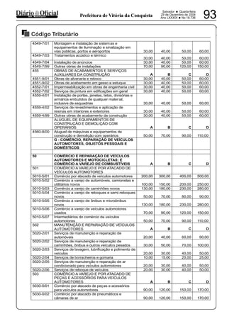 PREFEITURA MUNICIPAL DE VÁRZEA DA ROÇA
Salvador • Quarta-feira
29 de Dezembro de 2004
Ano LXXXIX •No 18.736 93dos Municípios Prefeitura de Vitória da Conquista
Código Tributário
29122004
4549-7/01 Montagem e instalação de sistemas e
equipamentos de iluminação e sinalização em
vias públicas, portos e aeroportos 30,00 40,00 50,00 60,00
4549-7/03 Tratamentos acústico e térmico
30,00 40,00 50,00 60,00
4549-7/04 Instalação de anúncios 30,00 40,00 50,00 60,00
4549-7/99 Outras obras de instalações 70,00 90,00 120,00 150,00
455 OBRAS DE ACABAMENTOS E SERVIÇOS
AUXILIARES DA CONSTRUÇÃO A B C D
4551-9/01 Obras de alvenaria e reboco 30,00 40,00 50,00 60,00
4551-9/02 Obras de acabamento em gesso e estuque 30,00 40,00 50,00 60,00
4552-7/01 Impermeabilização em obras de engenharia civil 30,00 40,00 50,00 60,00
4552-7/02 Serviços de pintura em edificações em geral 30,00 40,00 50,00 60,00
4559-4/01 Instalação de portas, janelas, tetos, divisórias e
armários embutidos de qualquer material,
inclusive de esquadrias 30,00 40,00 50,00 60,00
4559-4/02 Serviços de revestimentos e aplicação de
resinas em interiores e exteriores 30,00 40,00 50,00 60,00
4559-4/99 Outras obras de acabamento da construção 30,00 40,00 50,00 60,00
ALUGUEL DE EQUIPAMENTOS DE
CONSTRUÇÃO E DEMOLIÇÃO COM
OPERÁRIOS A B C D
4560-8/00 Aluguel de máquinas e equipamentos de
construção e demolição com operários 50,00 70,00 90,00 110,00
G - COMÉRCIO, REPARAÇÃO DE VEÍCULOS
AUTOMOTORES, OBJETOS PESSOAIS E
DOMÉSTICOS
50 COMÉRCIO E REPARAÇÃO DE VEÍCULOS
AUTOMOTORES E MOTOCICLETAS; E
COMÉRCIO A VAREJO DE COMBUSTÍVEIS A B C D
501 COMÉRCIO A VAREJO E POR ATACADO DE
VEÍCULOS AUTOMOTORES
5010-5/01 Comércio por atacado de veículos automotores 200,00 300,00 400,00 500,00
5010-5/02 Comércio a varejo de automóveis, camionetas e
utilitários novos 100,00 150,00 200,00 250,00
5010-5/03 Comércio a varejo de caminhões novos 130,00 180,00 230,00 280,00
5010-5/04 Comércio a varejo de reboques e semi-reboques
novos 50,00 70,00 80,00 90,00
5010-5/05 Comércio a varejo de ônibus e microônibus
novos 130,00 180,00 230,00 280,00
5010-5/06 Comércio a varejo de veículos automotores
usados 70,00 90,00 120,00 150,00
5010-5/07 Intermediários do comércio de veículos
automotores 50,00 70,00 90,00 110,00
502 MANUTENÇÃO E REPARAÇÃO DE VEÍCULOS
AUTOMOTORES A B C D
5020-2/01 Serviços de manutenção e reparação de
automóveis 20,00 40,00 60,00 90,00
5020-2/02 Serviços de manutenção e reparação de
caminhões, ônibus e outros veículos pesados 30,00 50,00 70,00 100,00
5020-2/03 Serviços de lavagem, lubrificação e polimento de
veículos 20,00 30,00 40,00 50,00
5020-2/04 Serviços de borracheiros e gomaria 10,00 15,00 20,00 25,00
5020-2/05 Serviços de manutenção e reparação de ar
condicionado para veículos automotores 20,00 30,00 40,00 50,00
5020-2/06 Serviços de reboque de veículos 20,00 30,00 40,00 50,00
503 COMÉRCIO A VAREJO E POR ATACADO DE
PEÇAS E ACESSÓRIOS PARA VEÍCULOS
AUTOMOTORES A B C D
5030-0/01 Comércio por atacado de peças e acessórios
para veículos automotores 90,00 120,00 150,00 170,00
5030-0/02 Comércio por atacado de pneumáticos e
câmaras de ar 90,00 120,00 150,00 170,00
 
