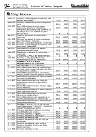 PREFEITURA MUNICIPAL DE VÁRZEA DA ROÇA
Salvador • Quarta-feira
29 de Dezembro de 2004
Ano LXXXIX
•No 18.73694 dos MunicípiosPrefeitura de Vitória da Conquista
Código Tributário
29122004
5030-0/03 Comércio a varejo de peças e acessórios para
veículos automotores 30,00 45,00 70,00 90,00
5030-0/04 Comércio a varejo de pneumáticos e câmaras
de ar 20,00 30,00 70,00 90,00
5030-0/05 Intermediários do comércio de peças e
acessórios para veículos automotores 30,00 45,00 70,00 90,00
504 COMÉRCIO, MANUTENÇÃO E REPARAÇÃO
DE MOTOCICLETAS, PARTES PEÇAS E
ACESSÓRIOS A B C D
5041-5/01 Comércio por atacado de motocicletas e
motonetas 100,00 120,00 150,00 180,00
5041-5/02 Comércio por atacado de peças e acessórios
para motocicletas e motonetas 80,00 100,00 120,00 150,00
5041-5/03 Comércio a varejo de motocicletas e motonetas 80,00 100,00 120,00 150,00
5041-5/04 Comércio a varejo de peças e acessórios para
motocicletas e motonetas 30,00 45,00 70,00 90,00
5041-5/05 Intermediários do comércio de peças e
acessórios para motocicletas 30,00 45,00 70,00 90,00
5042-3/00 Manutenção e reparação de motocicletas e
motonetas 20,00 30,00 40,00 60,00
505 COMÉRCIO A VAREJO DE COMBUSTÍVEIS A B C D
5050-4/00 Comércio a varejo de combustíveis e
lubrificantes para veículos automotores 100,00 150,00 200,00 250,00
51 COMÉRCIO POR ATACADO E
INTERMEDIÁRIOS DO COMÉRCIO A B C D
511 INTERMEDIÁRIOS DO COMÉRCIO
5111 -0/00 Intermediários do comércio de matérias primas
agrícolas, animais vivos, matérias primas têxteis
e produtos semi-acabados 50,00 70,00 90,00 120,00
5112-8/00 Intermediários do comércio de combustíveis,
minerais, metais e produtos químicos Industriais 70,00 90,00 120,00 140,00
5113-6/00 Intermediários do comércio de madeira, material
de construção e ferragens 60,00 80,00 100,00 130,00
5114-4/00 Intermediários do comércio de máquinas,
equipamentos industriais, embarcações e
aeronaves 150,00 200,00 250,00 300,00
5115-2/00 Intermediários do comércio de móveis e artigos
de uso doméstico 50,00 70,00 90,00 120,00
5116-0/00 Intermediários do comércio de têxteis, vestuário,
calçados e artigos de couro 50,00 70,00 90,00 120,00
5117-9/00 Intermediários do comércio de produtos
alimentícios, bebidas e fumo 50,00 70,00 90,00 120,00
5118-7/00 Intermediários do comércio especializado em
produtos não especificados anteriormente 50,00 70,00 90,00 120,00
5119-5/00 Intermediários do comércio de mercadorias em
geral (não especializado) 50,00 70,00 90,00 120,00
512 COMÉRCIO ATACADISTA DE PRODUTOS
AGROPECUÁRIOS "lN NATURA"; PRODUTOS
ALIMENTÍCIOS PARAANIMAIS A B C D
5121-7/01 Comércio atacadista de produtos alimentícios
industrializados para animais 50,00 70,00 90,00 120,00
5121-7/02 Comércio atacadista de algodão 50,00 70,00 90,00 120,00
5121-7/03 Comércio atacadista de café em grão 50,00 80,00 110,00 140,00
5121-7/04 Comércio atacadista de soja 50,00 80,00 110,00 140,00
5121-7/05 Comércio atacadista de fumo em folha não
beneficiado 50,00 80,00 110,00 140,00
5121-7/06 Comércio atacadista de cacau em baga 50,00 80,00 110,00 140,00
5121-7/07 Comércio atacadista de sementes, flores,
plantas e gramas 40,00 70,00 100,00 130,00
5121-7/08 Comércio atacadista de sisal 40,00 70,00 100,00 130,00
 