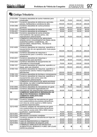 PREFEITURA MUNICIPAL DE VÁRZEA DA ROÇA
Salvador • Quarta-feira
29 de Dezembro de 2004
Ano LXXXIX •No 18.736 97dos Municípios Prefeitura de Vitória da Conquista
Código Tributário
29122004
5153-5/99 Comércio atacadista de outros materiais para
construção 50,00 70,00 100,00 130,00
5154-3/01 Comércio atacadista de defensivos agrícolas,
adubos, fertilizantes e corretivos do solo 100,00 150,00 200,00 250,00
5154-3/99 Comércio atacadista de outros produtos
químicos 100,00 150,00 200,00 250,00
5155-1/00 Comércio atacadista de resíduos e sucatas 30,00 40,00 50,00 60,00
5159-4/01 Comércio atacadista de embalagens 30,00 40,00 50,00 60,00
5159-4/99 Comércio atacadista de outros produtos
intermediários não-agropecuários, não
especificados anteriormente 50,00 70,00 100,00 130,00
516 COMÉRCIO ATACADISTA DE MÁQUINAS,
APARELHOS E EQUIPAMENTOS PARA USOS
AGROPECUÁRIO, COMERCIAL, DE
ESCRITÓRIO, INDUSTRIAL, TÉCNICO E
PROFISSIONAL A B C D
5161-6/00 Comércio atacadista de máquinas, aparelhos e
equipamentos de uso agropecuário; suas peças
e acessórios 100,00 150,00 200,00 250,00
5162-4/00 Comércio atacadista de máquinas e
equipamentos para o comércio; suas peças e
acessórios 100,00 150,00 200,00 250,00
5163-2/01 Comércio atacadista de máquinas e
equipamentos para escritório 60,00 80,00 110,00 140,00
5163-2/02 Comércio atacadista de equipamentos de
informática e comunicação 70,00 90,00 120,00 150,00
5169-1/01 Comércio atacadista de máquinas, aparelho s e
equip. para uso industrial 100,00 150,00 200,00 250,00
5169-1/02 Comércio atacadista de máquinas, aparelhos e
equipamentos odonto-médico-hospitalares e
laboratoriais 100,00 150,00 200,00 250,00
5169-1/03 Comércio atacadista de bombas e compressores 100,00 150,00 200,00 250,00
5169-1/99 Comércio atacadista de máquinas, aparelhos e
equipamentos para outros usos não
especificados anteriormente 50,00 70,00 100,00 130,00
519 COMÉRCIO ATACADISTA DE MERCADORIAS
EM GERAL OU NÃO COMPREENDIDAS NOS
GRUPOS ANTERIORES A B C D
5191-8/00 Comércio atacadista de mercadorias em geral 50,00 70,00 100,00 130,00
5192-6/00 Comércio atacadista especializado em
mercadorias não especificadas anteriormente 50,00 70,00 100,00 130,00
52 COMÉRCIO VAREJISTA E REPARAÇÃO DE
OBJETOS PESSOAIS E DOMÉSTICOS
COMÉRCIO VAREJISTA NÃO
ESPECIALIZADO A B C D
5211-6/00 Comércio varejista de mercadorias em geral,
com predominância de produtos alimentícios,
com área de venda superior a 5000 metros
quadrados hipermercados 400,00 500,00 600,00 700,00
5212-4/00 Comércio varejista de mercadorias em geral,
com predominância de produtos alimentícios,
com área de venda entre 300 e 5000 metros
quadrados supermercados 70,00 100,00 200,00 400,00
5213-2/01 Minimercados 40,00 50,00 60,00 70,00
5213-2/02 Mercearias e armazéns varejistas 20,00 25,00 30,00 35,00
5214-0/00 Comércio varejista de mercadorias em lojas de
conveniência 20,00 25,00 30,00 35,00
5215-9/01 Lojas de departamentos ou magazines 30,00 40,00 50,00 60,00
5215-9/02 Lojas de variedades de pequeno porte 20,00 30,00 40,00 50,00
522 COMÉRCIO VAREJISTA DE PRODUTOS
ALIMENTÍCIOS, BEBIDAS E FUMO, EM LOJAS
ESPECIALIZADAS
A B C D
 