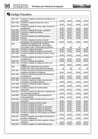 PREFEITURA MUNICIPAL DE VÁRZEA DA ROÇA
Salvador • Quarta-feira
29 de Dezembro de 2004
Ano LXXXIX
•No 18.73698 dos MunicípiosPrefeitura de Vitória da Conquista
Código Tributário
29122004
5221-3/01 Comércio varejista de produtos de padaria e de
confeitaria 20,00 30,00 40,00 50,00
5221-3/02 Comércio varejista de laticínios, frios e
conservas 20,00 30,00 40,00 50,00
5222-1/00 Comércio varejista de doces, balas, bombons e
semelhantes 20,00 30,00 40,00 50,00
5223-0/00 Comércio varejista de carnes - açougues 10,00 20,00 30,00 40,00
5224-8/00 Comércio varejista de bebidas 20,00 30,00 40,00 50,00
5229-9/01 Tabacaria 10,00 20,00 30,00 40,00
5229-9/02 Comércio varejista de hortifrutigranjeiros 10,00 20,00 30,00 40,00
5229-9/03 Peixaria 10,00 20,00 30,00 40,00
5229-9/99 Comércio varejista de outros produtos
alimentícios não especificados anterirormente 20,00 30,00 40,00 50,00
523 COMÉRCIO VAREJISTA DE TECIDOS,
ARTIGOS DE ARMARINHO, VESTUÁRIO,
CALÇADOS, EM LOJAS ESPECIALIZADAS A B C D
5231-0/01 Comércio varejista de tecidos 30,00 40,00 50,00 60,00
5231-0/02 Comercio varejista de artigos de armarinho 20,00 30,00 40,00 50,00
5231-0/03 Comercio varejista de artigos de cama, mesa e
banho 30,00 40,00 50,00 60,00
5232-9/00 Comércio varejista de artigos do vestuário e
complementos 30,00 40,00 50,00 60,00
5233-7/01 Comercio varejista de calçados 30,00 40,00 50,00 60,00
5233-7/02 Comércio varejista de artigos de couro e de
viagem 30,00 40,00 50,00 60,00
524 COMÉRCIO VAREJISTA DE OUTROS
PRODUTOS, EM LOJAS ESPECIALIZADAS A B C D
5241-8/01 Comércio varejista de produtos farmacêuticos
alopáticos (farmácias e drogarias) 30,00 40,00 50,00 60,00
5241-8/02 Comércio varejista de produtos farmacêuticos
homeopáticos 30,00 40,00 50,00 60,00
5241-8/03 Farmácias de manipulação 20,00 30,00 40,00 50,00
5241-8/04 Comércio varejista de artigos de perfumaria,
cosméticos e de higiene pessoal 30,00 40,00 50,00 60,00
5241-8/05 Comércio varejista de artigos médicos e
ortopédicos 30,00 40,00 50,00 60,00
5241-8/06 Comércio varejista de medicamentos
veterinários 30,00 40,00 50,00 60,00
5242-6/01 Comércio varejista de máquinas e aparelhos de
uso doméstico e pessoal 30,00 40,00 50,00 60,00
5242-6/02 Comércio varejista de artigos fotográficos e
cinematográficos 30,00 40,00 50,00 60,00
5242-6/03 Comércio varejista de instrumentos musicais e
acessórios 30,00 40,00 50,00 60,00
5242-6/04 Comércio varejista de discos e fitas 20,00 30,00 40,00 50,00
5243-4/01 Comércio varejista de móveis 30,00 40,00 50,00 60,00
5243-4/02 Comércio varejista de artigos de colchoaria 30,00 40,00 50,00 60,00
5243-4/03 Comércio varejista de artigos de tapeçaria 30,00 40,00 50,00 60,00
5243-4/04 Comércio varejista de artigos de iluminação 30,00 40,00 50,00 60,00
5243-4/99 Comércio varejista de outros artigos de utilidade
doméstica 30,00 40,00 50,00 60,00
5244-2/01 Comércio varejista de ferragens, ferramentas e
produtos metalúrgicos 30,00 40,00 50,00 60,00
5244-2/02 Comércio varejista de vidros, espelhos, vitrais e
molduras 30,00 40,00 50,00 60,00
5244-2/03 Comércio varejista de material para pi ntura 30,00 40,00 50,00 60,00
 