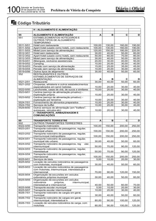 PREFEITURA MUNICIPAL DE VÁRZEA DA ROÇA
Salvador • Quarta-feira
29 de Dezembro de 2004
Ano LXXXIX
•No 18.736100 dos MunicípiosPrefeitura de Vitória da Conquista
Código Tributário
29122004
H - ALOJAMENTO E ALIMENTAÇÃO
55 ALOJAMENTO E ALIMENTAÇÃO A B C D
551 ESTABELECIMENTOS HOTELEIROS E
OUTROS TIPOS DE ALOJAMENTO
TEMPORÁRIO
5511-5/01 Hotel com restaurante 100,00 130,00 160,00 190,00
5511-5/02 Apart-hotel (usado como hotel), com restaurante 100,00 130,00 160,00 190,00
5511-5/03 Motel (com serviço de alimentação) 120,00 150,00 180,00 220,00
5512-3/01 Hotel sem restaurante 30,00 40,00 50,00 60,00
5512-3/02 Apart-hotel (usado como hotel), sem restaurante 50,00 60,00 70,00 80,00
5512-3/03 Motel (sem serviço de alimentação) 30,00 40,00 50,00 60,00
5519-0/01 Albergues, exclusive assistenciais 20,00 30,00 40,00 50,00
5519-0/02 Camping 10,00 20,00 30,00 40,00
5519-0/03 Pensão com serviço de alimentação 15,00 25,00 35,00 45,00
5519-0/04 Pensão sem serviço de alimentação 10,00 20,00 30,00 40,00
5519-0/99 Outros tipos de alojamento 30,00 40,00 50,00 60,00
552 RESTAURANTES E OUTROS
ESTABELECIMENTOS DE SERVIÇOS DE
ALIMENTAÇÃO A B C D
5521-2/01 Restaurante 30,00 40,00 50,00 60,00
5521-2/02 Choperias, whiskeria e outros estabelecimentos
especializados em servir bebidas 10,00 20,00 30,00 40,00
5522-0/00 Lanchonete, casas de chá, de sucos e similares 10,00 20,00 30,00 40,00
5523-9/01 Cantina (serviço de alimentação privativo) -
exploração própria 10,00 20,00 30,00 40,00
5523-9/02 Cantina (serviço de alimentação privativo) -
exploração por terceiros 10,00 20,00 30,00 40,00
5524-7/01 Fornecimento de alimentos preparados 10,00 20,00 30,00 40,00
5524-7/02 Serviços de buffet 10,00 20,00 30,00 40,00
5529-8/00 Outros serviços de alimentação (em "traillers",
quiosques, veículos etc) 10,00 20,00 30,00 40,00
I - TRANSPORTE, ARMAZENAGEM E
COMUNICAÇÕES
60 TRANSPORTE TERRESTRE A B C D
602 OUTROS TRANSPORTES TERRESTRES
6022-4/00 Transporte metroviário 100,00 150,00 200,00 250,00
6023-2/01 Transporte rodoviário de passageiros, regular,
Municipal urbano 100,00 150,00 200,00 250,00
6023-2/02 Transporte rodoviário de passageiros, regular,
intermunicipal metropolitano 100,00 150,00 200,00 250,00
6024-0/01 Transporte rodoviário de passageiros, regular,
municipal não urbano 30,00 40,00 50,00 60,00
6024-0/02 Transporte rodoviário de passageiros, reg ular,
intermunicipal 50,00 70,00 90,00 120,00
6024-0/03 Transporte rodoviário de passageiros, regular,
interestadual 50,00 70,00 90,00 120,00
6024-0/04 Transporte rodoviário de passageiros, regular,
internacional 100,00 150,00 200,00 250,00
6025-9/01 Serviços de táxis 5,00 10,00 20,00 30,00
6025-9/02 Locação de veículos rodoviários de passageiros
com motorista, municipal 30,00 40,00 50,00 60,00
6025-9/03 Locação de veículos rodoviários de passageiros
com motorista, intermunicipal, interestadual e
internacional 70,00 90,00 120,00 150,00
6025-9/04 Organização de excursões em veículos
rodoviários próprios municipal 30,00 40,00 50,00 60,00
6025-9/05 Organização de excursões em veículos
rodoviários próprios, intermunicipal,
interestadual e internacional 40,00 50,00 60,00 70,00
6025-9/06 Transporte escolar municipal 5,00 10,00 20,00 30,00
6025-9/07 Transporte escolar intermunicipal 10,00 20,00 30,00 40,00
6026-7/01 Transporte rodoviário de cargas em geral,
municipal 30,00 40,00 50,00 60,00
6026-7/02 Transporte rodoviário de cargas em geral,
intermunicipal, interestadual e 80,00 90,00 100,00 120,00
6026-7/03 Locação de veículos rodoviários de carga, com
motorista 80,00 90,00 100,00 120,00
 
