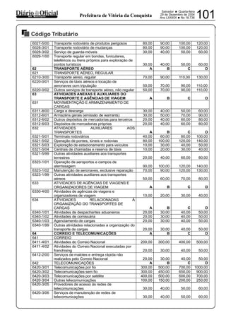 PREFEITURA MUNICIPAL DE VÁRZEA DA ROÇA
Salvador • Quarta-feira
29 de Dezembro de 2004
Ano LXXXIX •No 18.736 101dos Municípios Prefeitura de Vitória da Conquista
Código Tributário
29122004
6027-5/00 Transporte rodoviário de produtos perigosos 80,00 90,00 100,00 120,00
6028-3/01 Transporte rodoviário de mudanças 80,00 90,00 100,00 120,00
6028-3/02 Serviço de guarda-móveis 30,00 40,00 50,00 60,00
6029-1/00 Transporte regular em bondes, funiculares,
teleféricos ou trens próprios para exploração de
pontos turísticos 30,00 40,00 50,00 60,00
62 TRANSPORTE AÉREO A B C D
621 TRANSPORTE AÉREO, REGULAR
6210-3/00 Transporte aéreo, regular 70,00 90,00 110,00 130,00
6220-0/01 Serviços de táxis aéreos e locação de
aeronaves com tripulação 50,00 70,00 90,00 110,00
6220-0/02 Outros serviços de transporte aéreo, não regular 50,00 70,00 90,00 110,00
63 ATIVIDADES ANEXAS E AUXILIARES DO
TRANSPORTE E AGÊNCIAS DE VIAGEM A B C D
631 MOVIMENTAÇÃO E ARMAZENAMENTO DE
CARGAS
6311-8/00 Carga e descarga 30,00 40,00 50,00 60,00
6312-6/01 Armazéns gerais (emissão de warrants) 30,00 50,00 70,00 90,00
6312-6/02 Outros depósitos de mercadorias para terceiros 20,00 40,00 60,00 80,00
6312-6/03 Depósitos de mercadorias próprias 20,00 40,00 60,00 80,00
632 ATIVIDADES AUXILIARES AOS
TRANSPORTES A B C D
6321-5/01 Terminais rodoviários 40,00 60,00 80,00 100,00
6321-5/02 Operação de pontes, túneis e rodovias 80,00 100,00 120,00 140,00
6321-5/03 Exploração de estacionamento para veículos 10,00 30,00 40,00 50,00
6321-5/04 Centrais de chamadas e reserva de táxis 10,00 20,00 30,00 40,00
6321-5/99 Outras atividades auxiliares aos transportes
terrestres 20,00 40,00 60,00 80,00
6323-1/01 Operação de aeroportos e campos de
aterrissagem 90,00 100,00 120,00 140,00
6323-1/02 Manutenção de aeronaves, exclusive reparação 70,00 90,00 120,00 130,00
6323-1/99 Outras atividades auxiliares aos transportes
aéreos 50,00 60,00 70,00 80,00
633 ATIVIDADES DE AGÊNCIAS DE VIAGENS E
ORGANIZADORES DE VIAGEM A B C D
6330-4/00 Atividades de agências de viagens e
organizadores de viagem 10,00 20,00 30,00 40,00
634 ATIVIDADES RELACIONADAS À
ORGANIZAÇÃO DO TRANSPORTES DE
CARGAS A B C D
6340-1/01 Atividades de despachantes aduaneiros 20,00 30,00 40,00 50,00
6340-1/02 Atividades de comissária 20,00 30,00 40,00 50,00
6340-1/03 Agenciamento de cargas 20,00 30,00 40,00 50,00
6340-1/99 Outras atividades relacionadas a organização do
transporte de cargas 20,00 30,00 40,00 50,00
64 CORREIO E TELECOMUNICAÇÕES A B C D
641 CORREIO
6411-4/01 Atividades do Correio Nacional 200,00 300,00 400,00 500,00
6411-4/02 Atividades do Correio Nacional executadas por
franchising 20,00 30,00 40,00 50,00
6412-2/00 Serviços de malotes e entrega rápida não
realizados pelo Correio Nacional 20,00 30,00 40,00 50,00
642 TELECOMUNICAÇÕES A B C D
6420-3/01 Telecomunicações por fio 300,00 500,00 700,00 1000,00
6420-3/02 Telecomunicações sem fio 300,00 450,00 650,00 900,00
6420-3/03 Telecomunicações por satélite 400,00 500,00 600,00 700,00
6420-3/04 Outras telecomunicações 100,00 150,00 200,00 250,00
6420-3/05 Provedores de acesso às redes de
telecomunicações 30,00 40,00 50,00 60,00
6420-3/06 Serviços de manutenção de redes de
telecomunicações 30,00 40,00 50,00 60,00
 