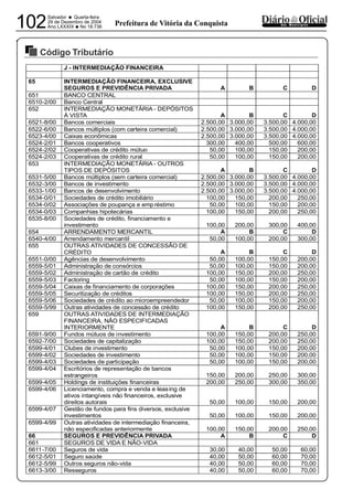 PREFEITURA MUNICIPAL DE VÁRZEA DA ROÇA
Salvador • Quarta-feira
29 de Dezembro de 2004
Ano LXXXIX
•No 18.736102 dos MunicípiosPrefeitura de Vitória da Conquista
Código Tributário
29122004
J - INTERMEDIAÇÃO FINANCEIRA
65 INTERMEDIAÇÃO FINANCEIRA, EXCLUSIVE
SEGUROS E PREVIDÊNCIA PRIVADA A B C D
651 BANCO CENTRAL
6510-2/00 Banco Central
652 INTERMEDIAÇÃO MONETÁRIA - DEPÓSITOS
À VISTA A B C D
6521-8/00 Bancos comerciais 2.500,00 3.000,00 3.500,00 4.000,00
6522-6/00 Bancos múltiplos (com carteira comercial) 2.500,00 3.000,00 3.500,00 4.000,00
6523-4/00 Caixas econômicas 2.500,00 3.000,00 3.500,00 4.000,00
6524-2/01 Bancos cooperativos 300,00 400,00 500,00 600,00
6524-2/02 Cooperativas de crédito mútuo 50,00 100,00 150,00 200,00
6524-2/03 Cooperativas de crédito rural 50,00 100,00 150,00 200,00
653 INTERMEDIAÇÃO MONETÁRIA - OUTROS
TIPOS DE DEPÓSITOS A B C D
6531-5/00 Bancos múltiplos (sem carteira comercial) 2.500,00 3.000,00 3.500,00 4.000,00
6532-3/00 Bancos de investimento 2.500,00 3.000,00 3.500,00 4.000,00
6533-1/00 Bancos de desenvolvimento 2.500,00 3.000,00 3.500,00 4.000,00
6534-0/01 Sociedades de crédito imobiliário 100,00 150,00 200,00 250,00
6534-0/02 Associações de poupança e empréstimo 50,00 100,00 150,00 200,00
6534-0/03 Companhias hipotecárias 100,00 150,00 200,00 250,00
6535-8/00 Sociedades de crédito, financiamento e
investimento 100,00 200,00 300,00 400,00
654 ARRENDAMENTO MERCANTIL A B C D
6540-4/00 Arrendamento mercantil 50,00 100,00 200,00 300,00
655 OUTRAS ATIVIDADES DE CONCESSÃO DE
CRÉDITO A B C D
6551-0/00 Agências de desenvolvimento 50,00 100,00 150,00 200,00
6559-5/01 Administração de consórcios 50,00 100,00 150,00 200,00
6559-5/02 Administração de cartão de crédito 100,00 150,00 200,00 250,00
6559-5/03 Factoring 50,00 100,00 150,00 200,00
6559-5/04 Caixas de financiamento de corporações 100,00 150,00 200,00 250,00
6559-5/05 Securitização de créditos 100,00 150,00 200,00 250,00
6559-5/06 Sociedades de crédito ao microempreendedor 50,00 100,00 150,00 200,00
6559-5/99 Outras atividades de concessão de crédito 100,00 150,00 200,00 250,00
659 OUTRAS ATIVIDADES DE INTERMEDIAÇÃO
FINANCEIRA, NÃO ESPECIFICADAS
INTERIORMENTE A B C D
6591-9/00 Fundos mútuos de investimento 100,00 150,00 200,00 250,00
6592-7/00 Sociedades de capitalização 100,00 150,00 200,00 250,00
6599-4/01 Clubes de investimento 50,00 100,00 150,00 200,00
6599-4/02 Sociedades de investimento 50,00 100,00 150,00 200,00
6599-4/03 Sociedades de participação 50,00 100,00 150,00 200,00
6599-4/04 Escritórios de representação de bancos
estrangeiros 150,00 200,00 250,00 300,00
6599-4/05 Holdings de instituições financeiras 200,00 250,00 300,00 350,00
6599-4/06 Licenciamento, compra e venda e leasing de
ativos intangíveis não financeiros, exclusive
direitos autorais 50,00 100,00 150,00 200,00
6599-4/07 Gestão de fundos para fins diversos, exclusive
investimentos 50,00 100,00 150,00 200,00
6599-4/99 Outras atividades de intermediação financeira,
não especificadas anteriormente 100,00 150,00 200,00 250,00
66 SEGUROS E PREVIDÊNCIA PRIVADA A B C D
661 SEGUROS DE VIDA E NÃO-VIDA
6611-7/00 Seguros de vida 30,00 40,00 50,00 60,00
6612-5/01 Seguro saúde 40,00 50,00 60,00 70,00
6612-5/99 Outros seguros não-vida 40,00 50,00 60,00 70,00
6613-3/00 Resseguros 40,00 50,00 60,00 70,00
 
