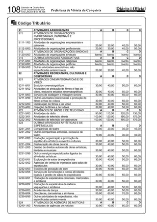 PREFEITURA MUNICIPAL DE VÁRZEA DA ROÇA
Salvador • Quarta-feira
29 de Dezembro de 2004
Ano LXXXIX
•No 18.736108 dos MunicípiosPrefeitura de Vitória da Conquista
Código Tributário
29122004
91 ATIVIDADES ASSOCIATIVAS A B C D
911 ATIVIDADES DE ORGANIZAÇÕES
EMPRESARIAIS, PATRONAIS E
PROFISSIONAIS
9111-1/00 Atividades de organizações empresariais e
patronais 20,00 30,00 40,00 50,00
9112-0/00 Atividades de organizações profissionais 20,00 30,00 40,00 50,00
912 ATIVIDADES DE ORGANIZAÇÕES SINDICAIS A B C D
9120-0/00 Atividades de organizações sindicais Isento Isento Isento Isento
919 OUTRAS ATIVIDADES ASSOCIATIVAS A B C D
9191-0/00 Atividades de organizações religiosas Isento Isento Isento Isento
9192-8/00 Atividades de organizações políticas Isento Isento Isento Isento
9199-5/00 Outras atividades associativas, não
especificadas anteriormente 20,00 30,00 40,00 50,00
92 ATIVIDADES RECREATIVAS, CULTURAIS E
DESPORTIVAS A B C D
921 ATIVIDADES CINEMATOGRÁFICAS E DE
VÍDEO
9211-8/01 Estúdios cinematográficos 30,00 40,00 50,00 60,00
9211-8/02 Atividades de produção de filmes e fitas de
vídeo, exclusive estúdios cinematográficos 30,00 40,00 50,00 60,00
9211-8/03 Serviços de dublagem e mixagem sonora 30,00 40,00 50,00 60,00
9211-8/99 Outras atividades relacionadas a produção de
filmes e fitas de vídeos 30,00 40,00 50,00 60,00
9212-6/00 Distribuição de filmes e de vídeo 30,00 40,00 50,00 60,00
9213-4/00 Projeção de filmes e de vídeos 30,00 40,00 50,00 60,00
922 ATIVIDADES DE RÁDIO E DE TELEVISÃO A B C D
9221-5/00 Atividades de rádio 90,00 110,00 120,00 130,00
9222-3/01 Atividades de televisão aberta 100,00 120,00 150,00 170,00
9222-3/02 Atividades de televisão por assinatura 100,00 120,00 150,00 170,00
923 OUTRAS ATIVIDADES ARTÍSTICAS E DE
ESPETÁCULOS A B C D
9231-2/01 Companhias de teatro 10,00 20,00 30,00 40,00
9231-2/02 Outras companhias artísticas, exclusive de
teatro 10,00 20,00 30,00 40,00
9231-2/03 Produção, organização e promoção de
espetáculos artísticos e eventos culturais 30,00 40,00 50,00 60,00
9231-2/04 Restauração de obras de arte 30,00 40,00 50,00 60,00
9231-2/05 Gestão de direitos autorais de obras artísticas,
literárias e musicais 30,00 40,00 50,00 60,00
9231-2/99 Outros serviços especializados ligados às
atividades artísticas 30,00 40,00 50,00 60,00
9232-0/01 Exploração de salas de espetáculos 30,00 40,00 50,00 60,00
9232-0/02 Agências de venda de ingressos para salas de
espetáculos 30,00 40,00 50,00 60,00
9232-0/03 Estúdios de gravação de som 30,00 40,00 50,00 60,00
9232-0/04 Serviços de sonorização e outras atividades
ligadas à gestão de salas de espetáculos 30,00 40,00 50,00 60,00
9239-8/01 Produção de espetáculos circenses, marionetes
e similares 30,00 40,00 50,00 60,00
9239-8/02 Produção de espetáculos de rodeios,
vaquejadas e similares 30,00 40,00 50,00 60,00
9239-8/03 Academias de dança 30,00 40,00 50,00 60,00
9239-8/04 Discotecas, danceterias e similares 50,00 60,00 70,00 80,00
9239-8/99 Outras atividades de espetáculos, não
especificadas anteriormente 30,00 40,00 50,00 60,00
924 ATIVIDADES DE AGÊNCIAS DE NOTÍCIAS A B C D
9240-1/00 Atividades de agências de notícias 30,00 40,00 50,00 60,00
 
